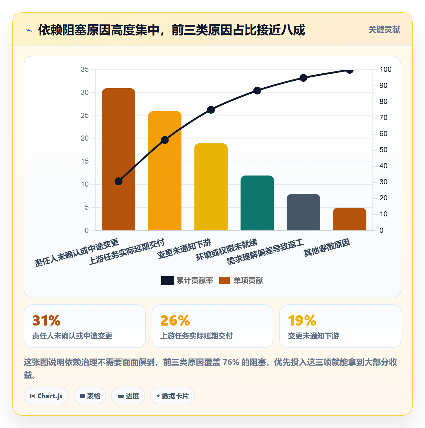 前置任务流程与规范:管理层任务依赖协同管理关键指标