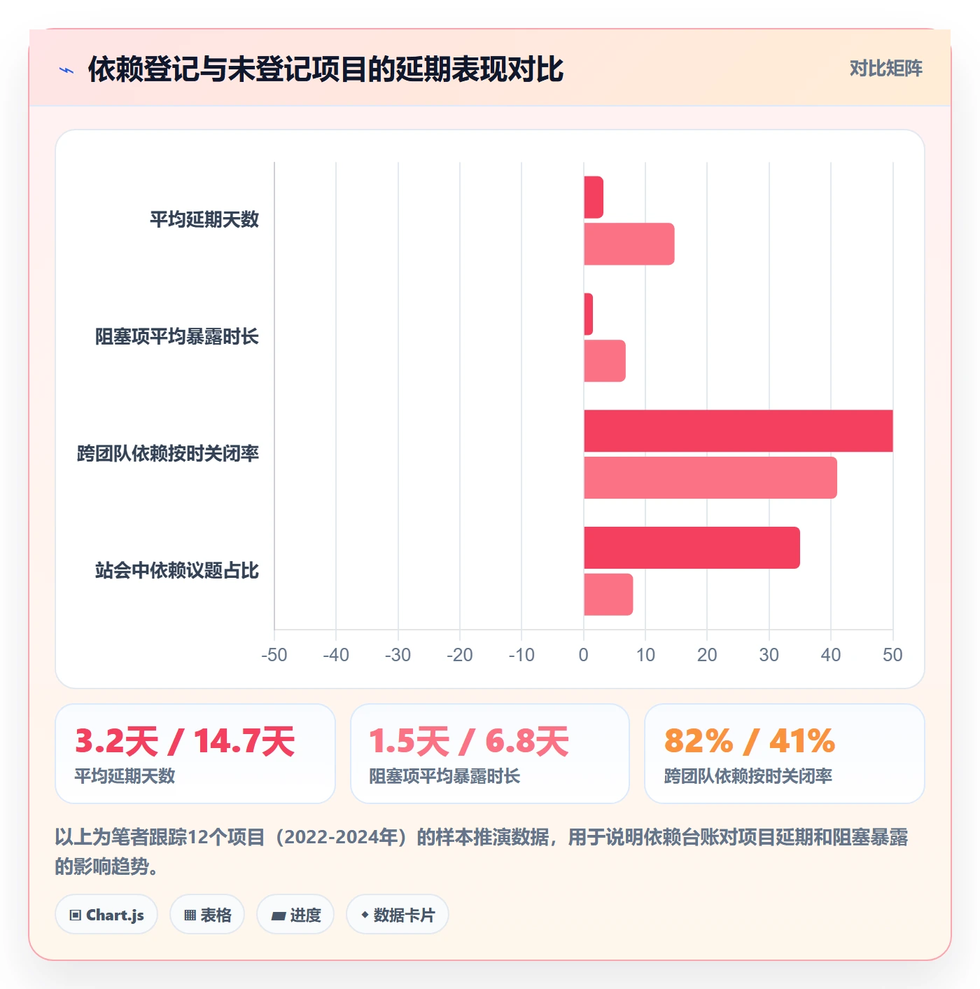 任务依赖如何做好依赖关系？项目负责人数据分析与操作步骤
