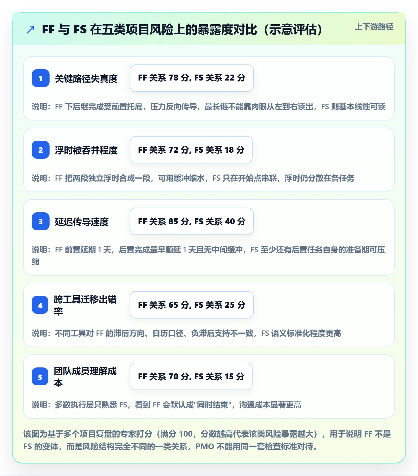 任务依赖FF教程：PMO风险控制，避坑指南