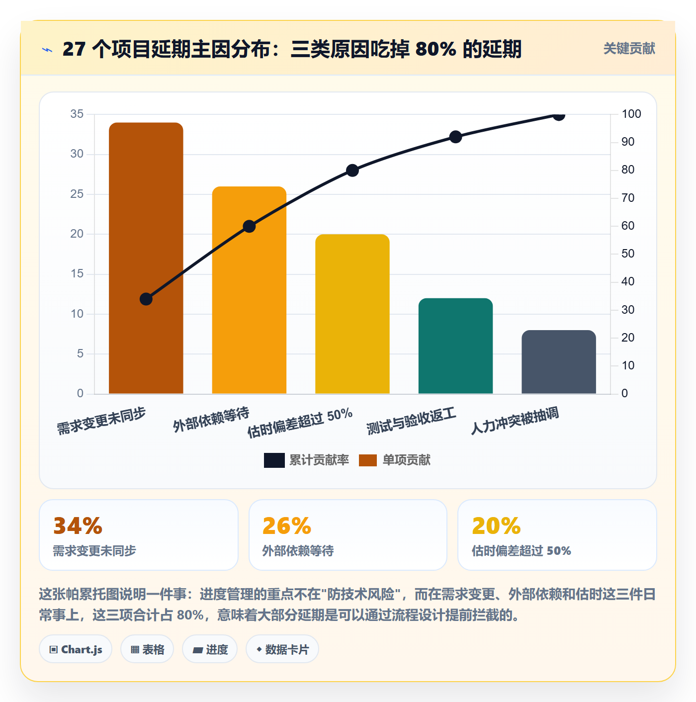 进度管理计划进度全流程：项目经理效率提升与一文讲清