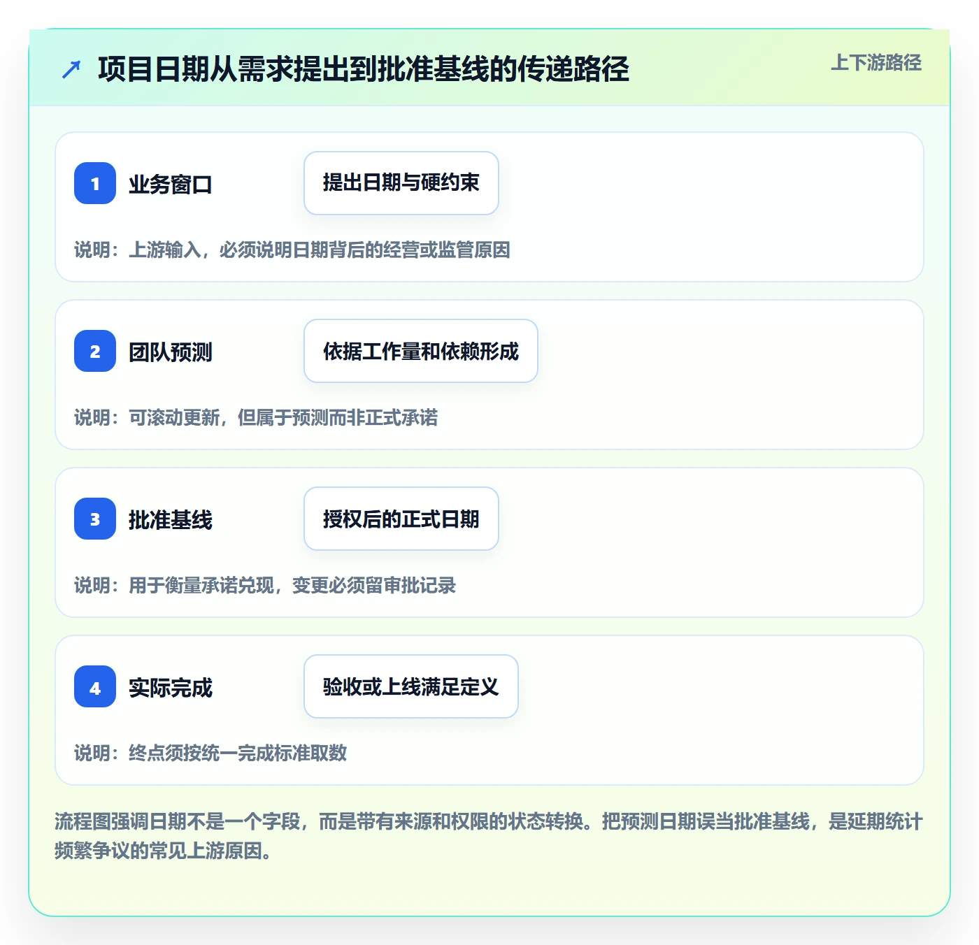 延期天数流程与规范：PMO延期管理流程优化关键指标