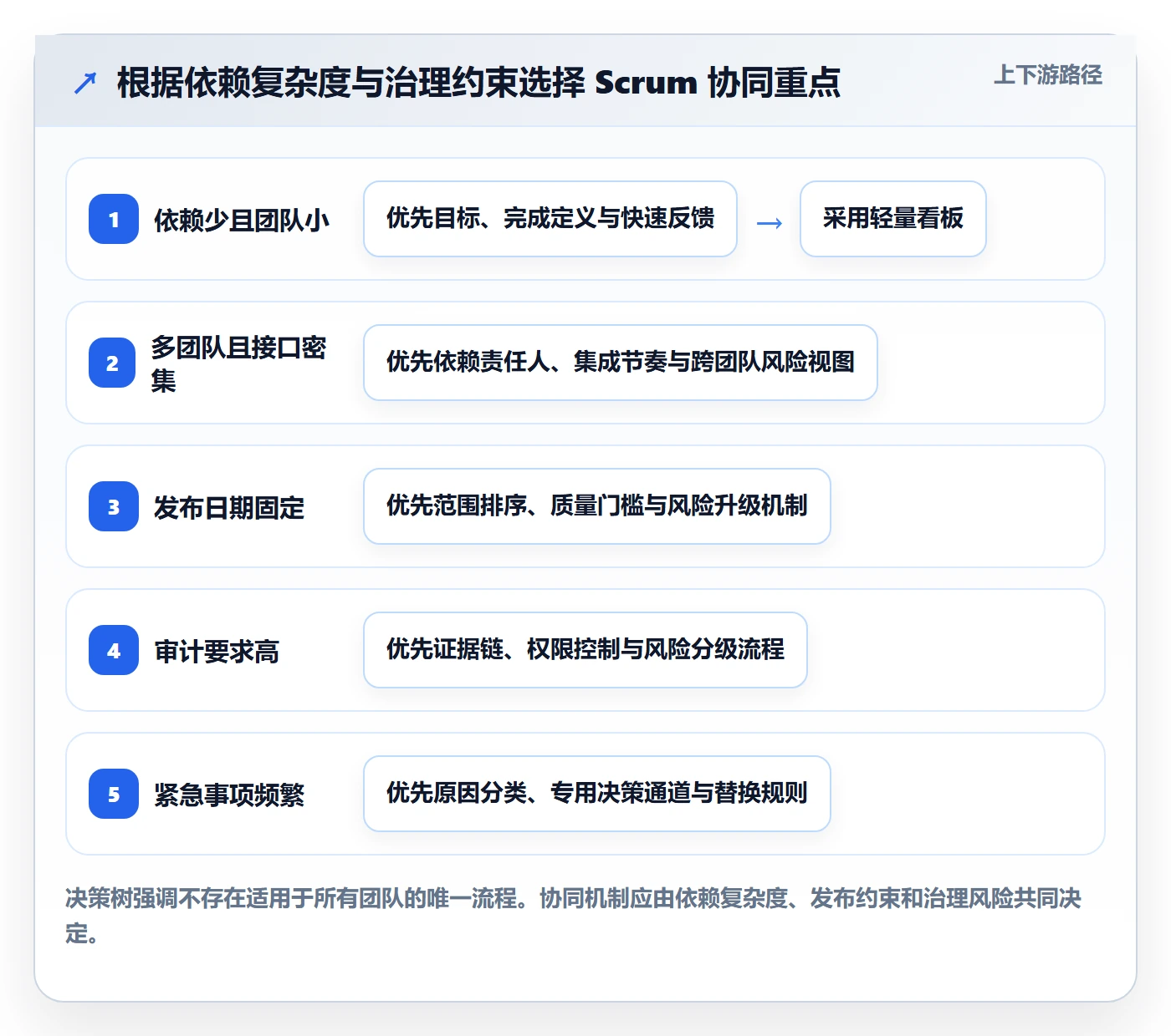 敏捷项目Scrum全流程:项目经理协同管理与一文讲清