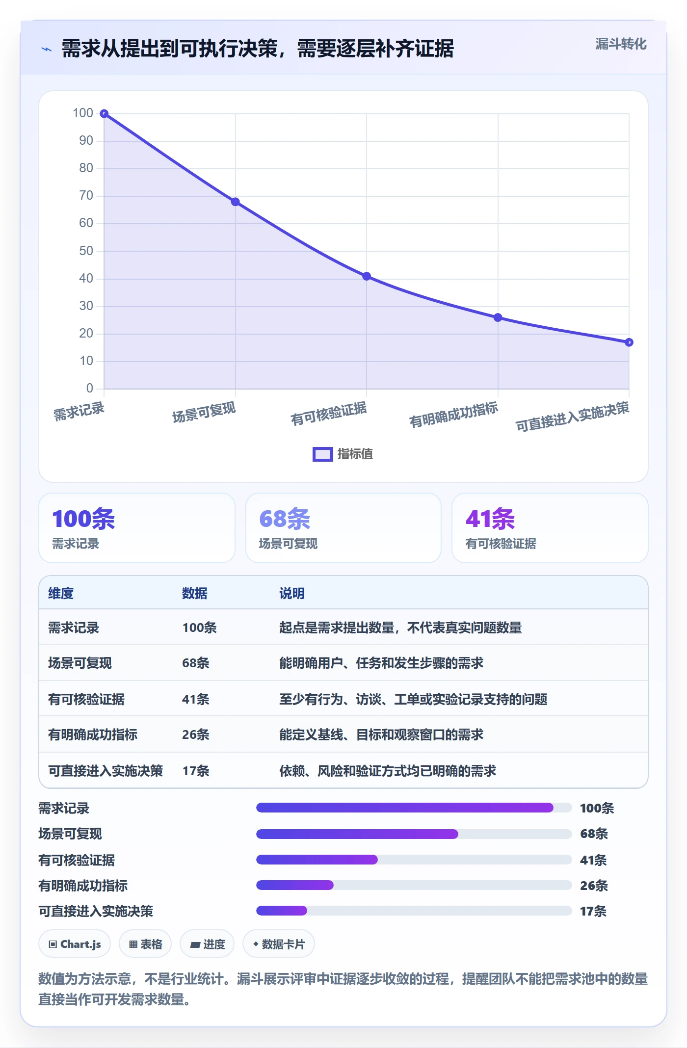 需求管理需求评审教程：产品经理数据分析，避坑指南