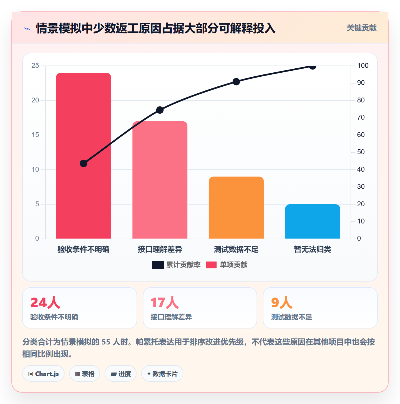 项目工时管理方法大全:项目负责人工时表数据分析落地清单