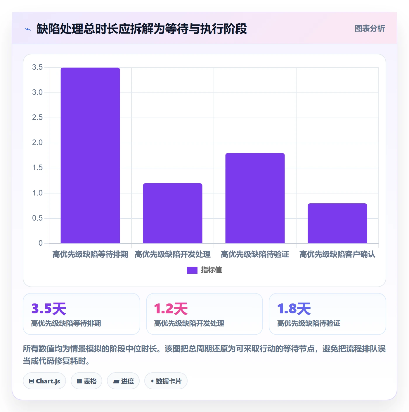 验证最佳实践:企业管理者Bug / 缺陷数据分析,常见问题