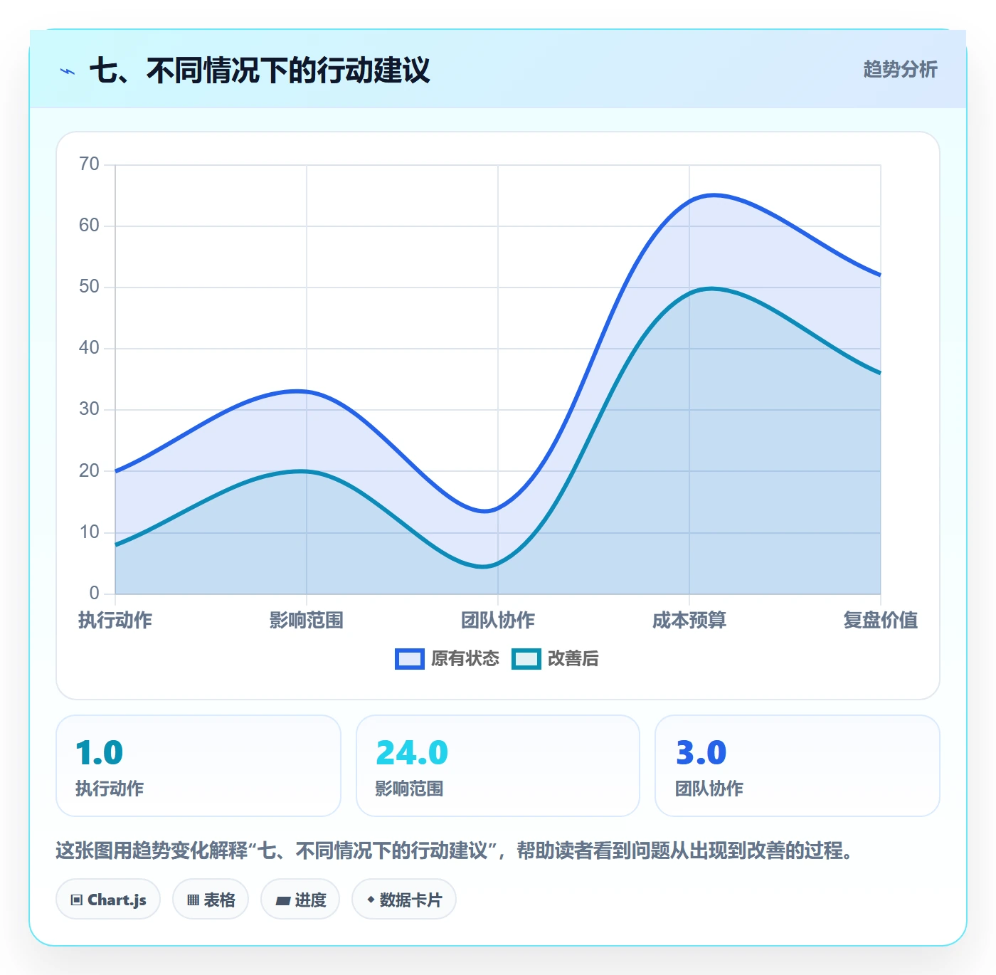 七、不同情况下的行动建议