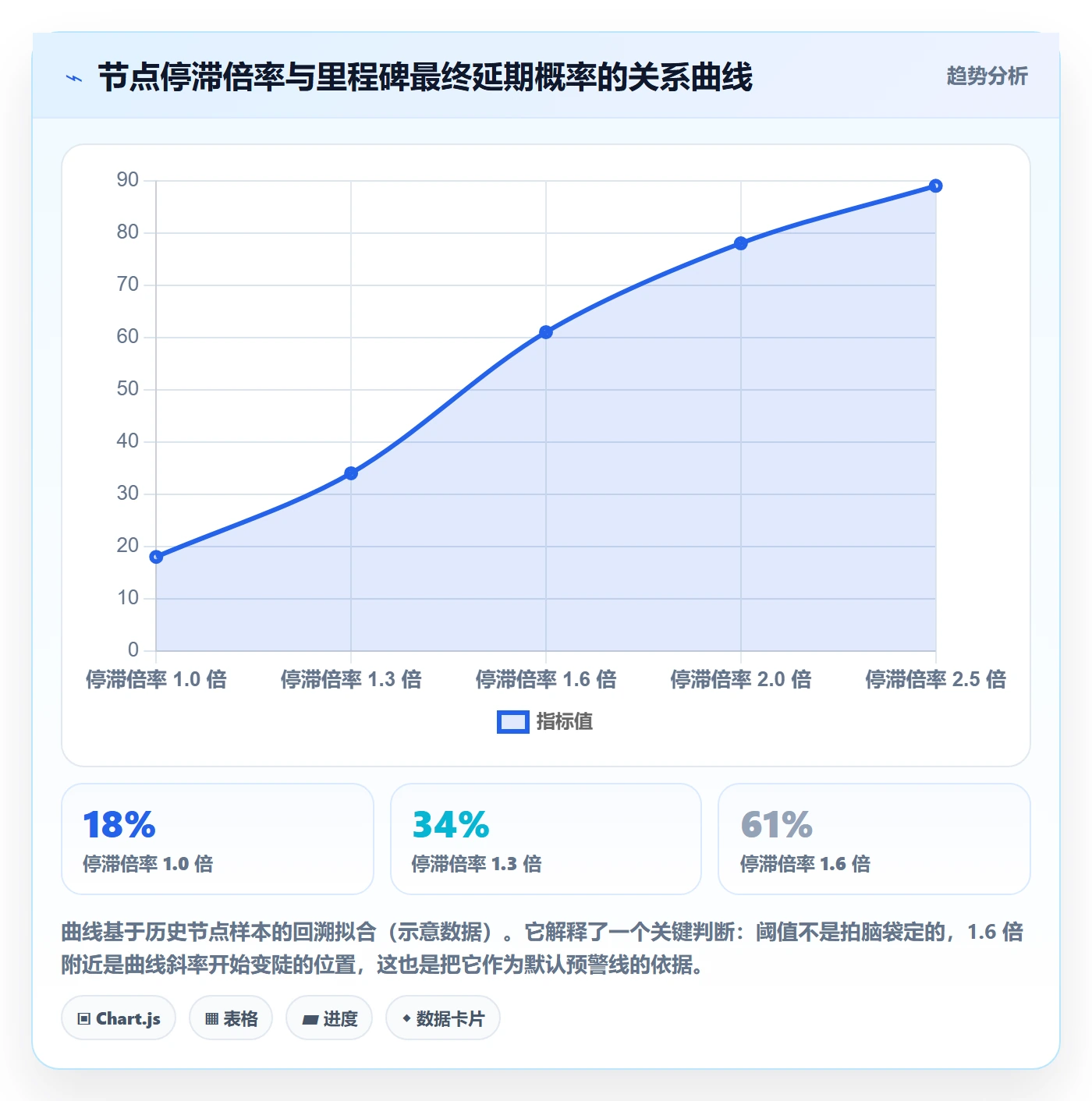 节点状态流程与规范:项目负责人里程碑风险控制关键指标