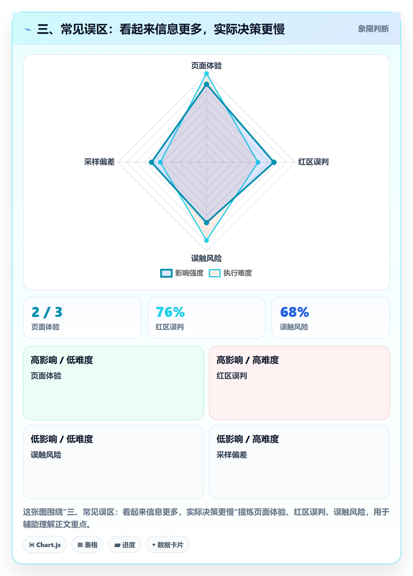 三、常见误区:看起来信息更多,实际决策更慢