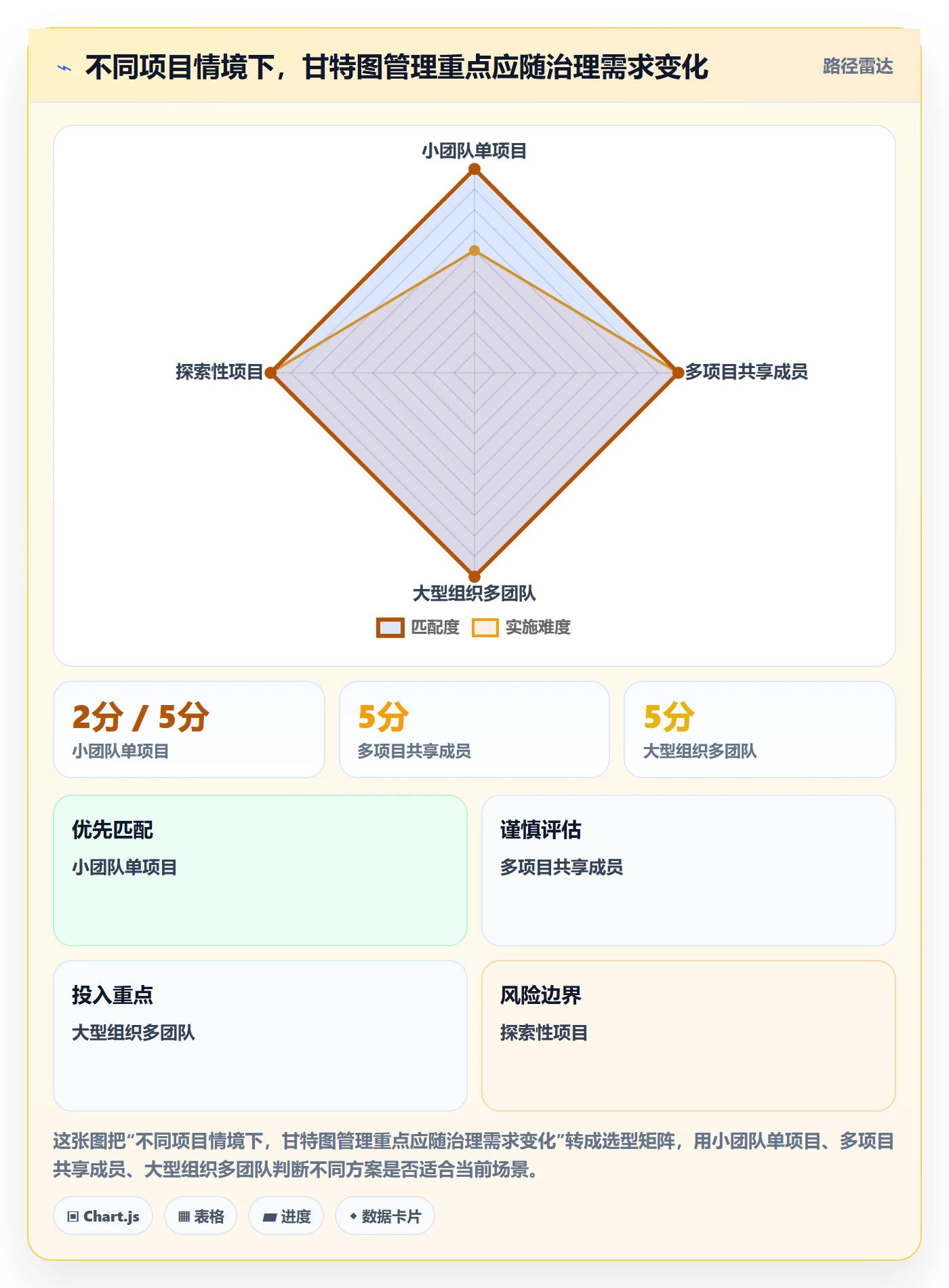 甘特图甘特图全流程：项目成员风险控制与一文讲清