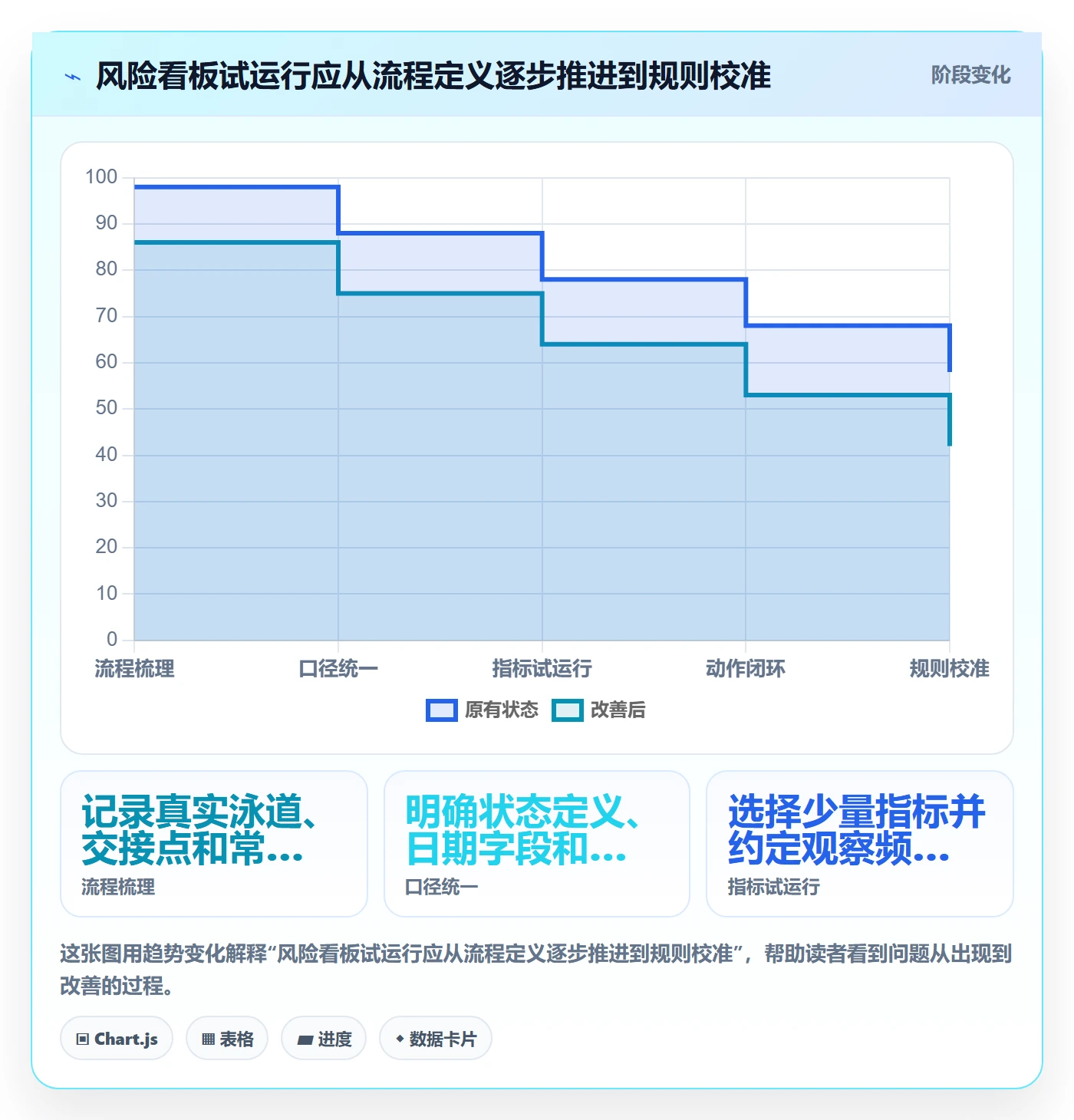 泳道流程与规范:项目经理看板风险控制关键指标