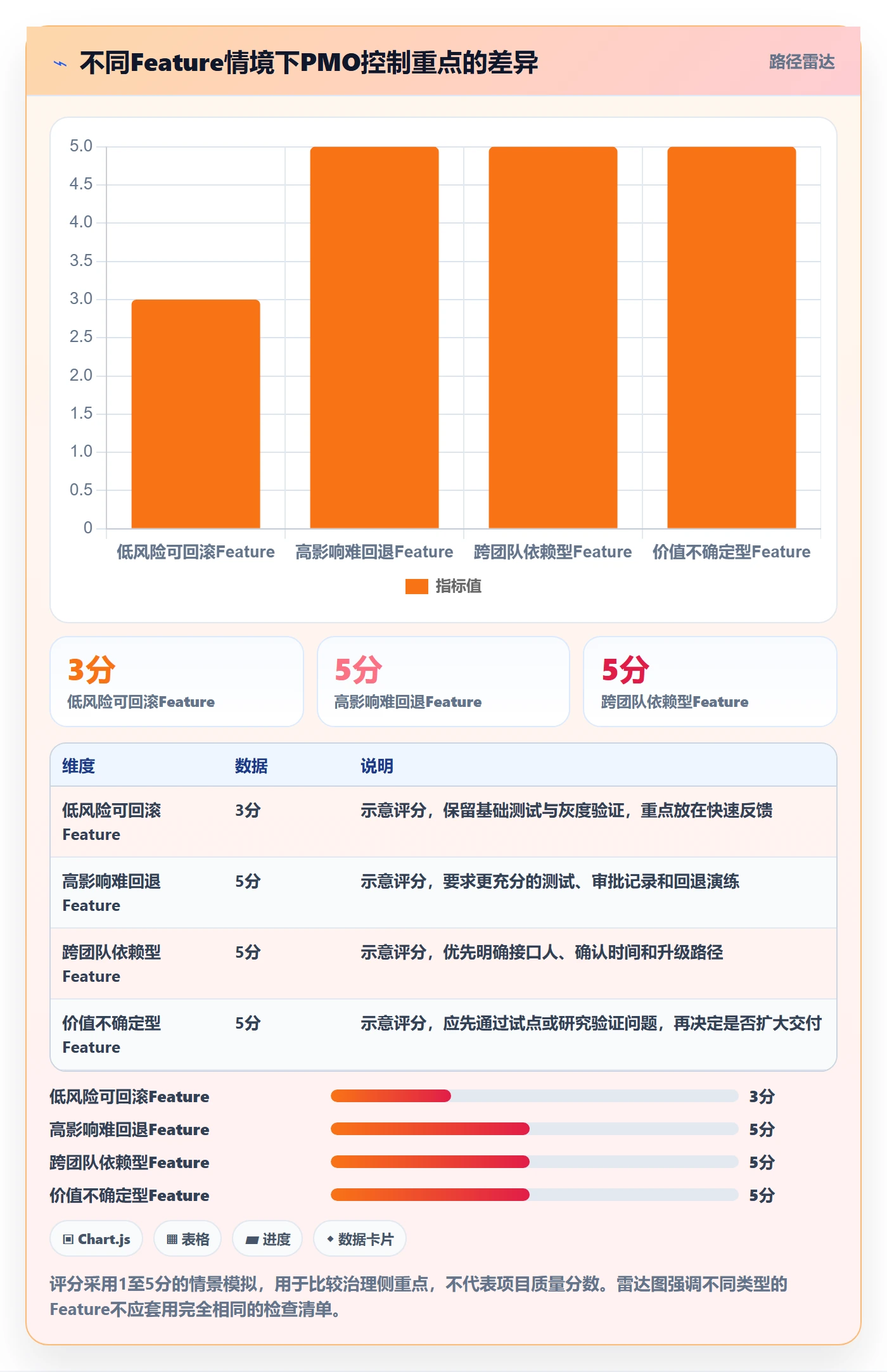 敏捷项目Feature教程：PMO风险控制，避坑指南