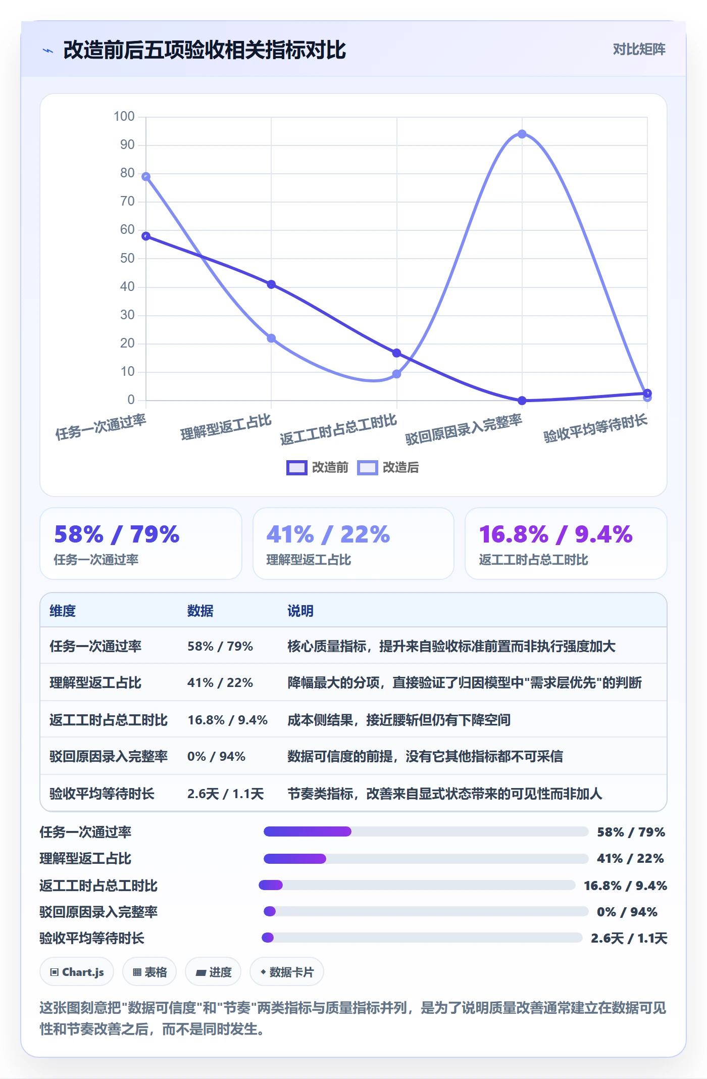 返工最佳实践:项目负责人任务验收数据分析,常见问题