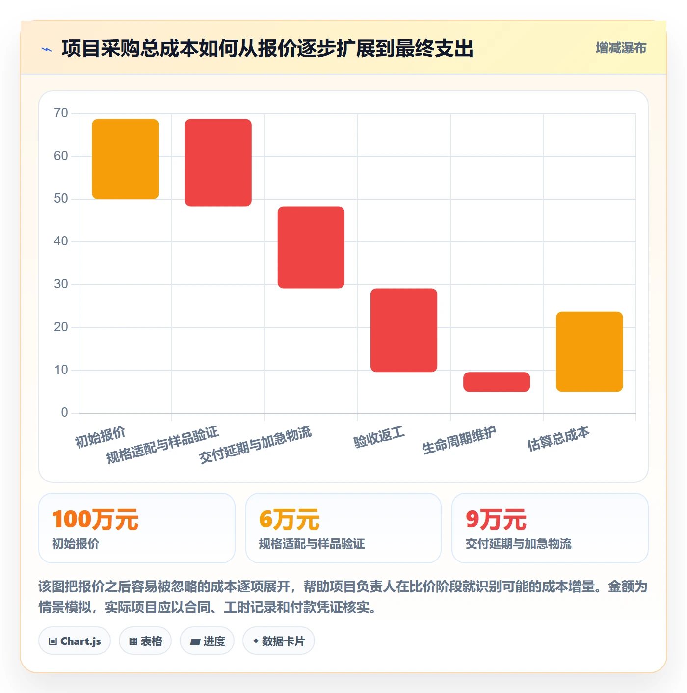 采购成本怎么做？项目负责人最佳实践：成本管理从0到1