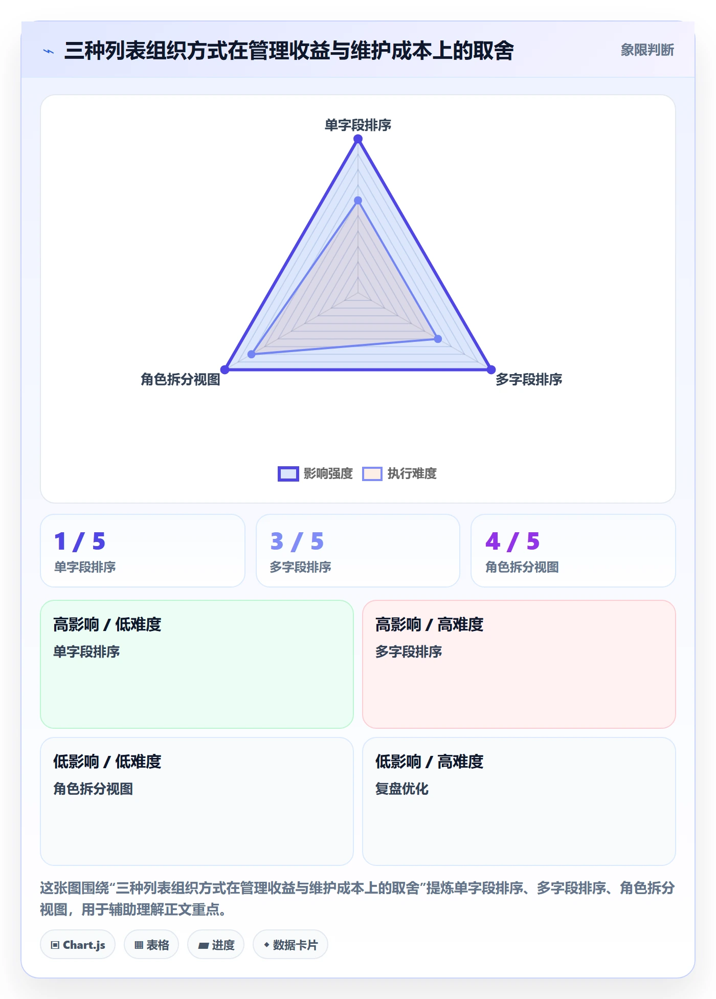列表视图排序教程：企业管理者实操方法，避坑指南