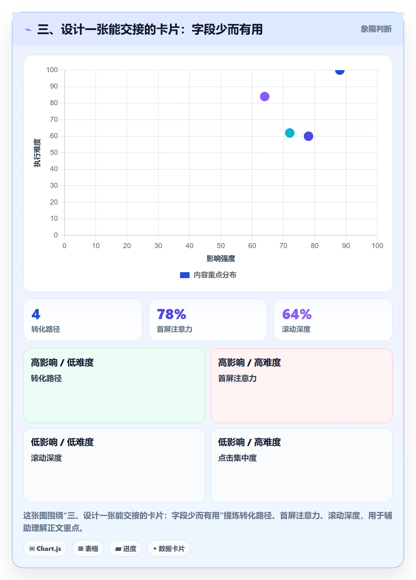 三、设计一张能交接的卡片:字段少而有用