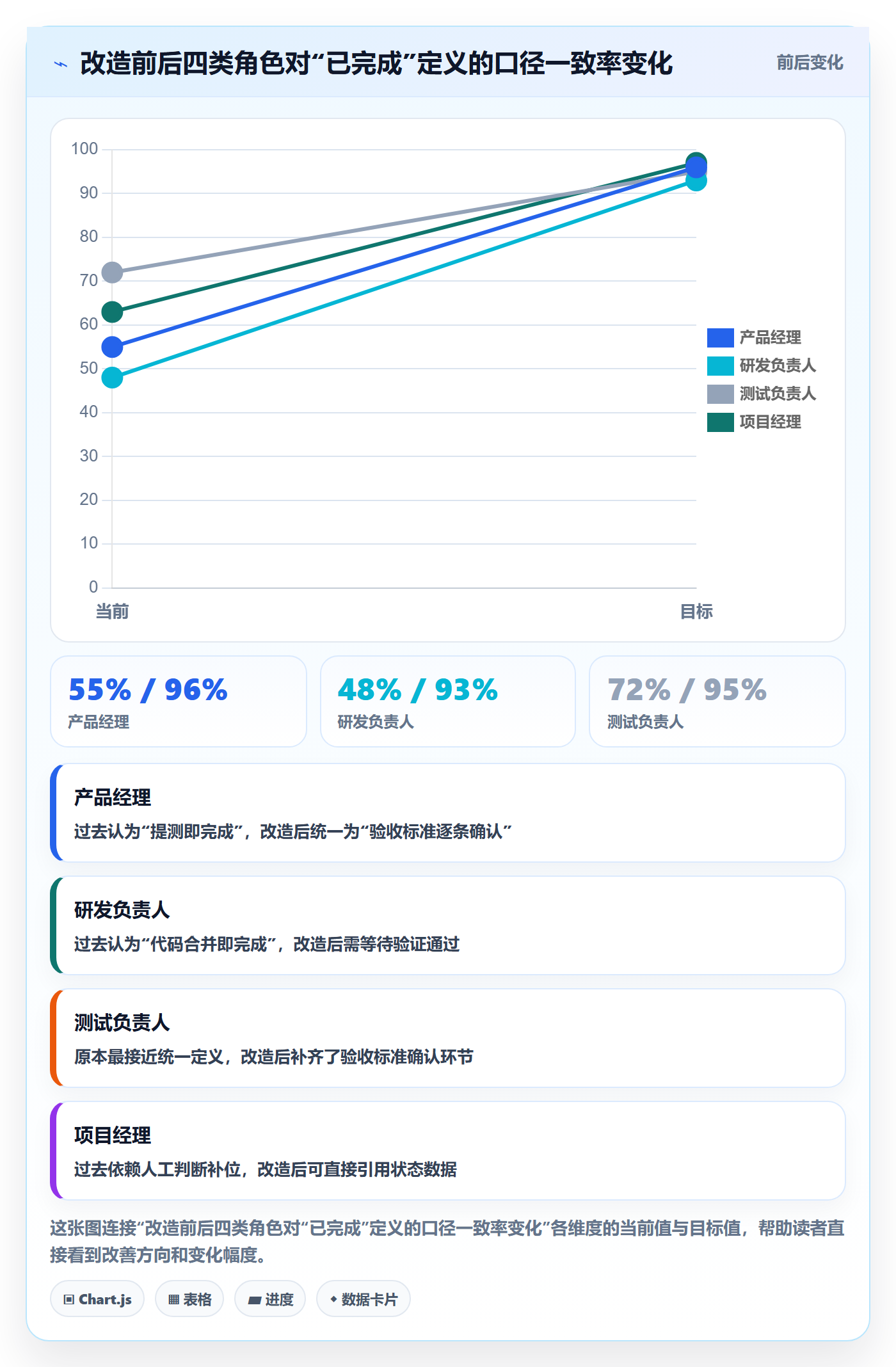 状态怎么做？管理层落地方案：任务属性从0到1
