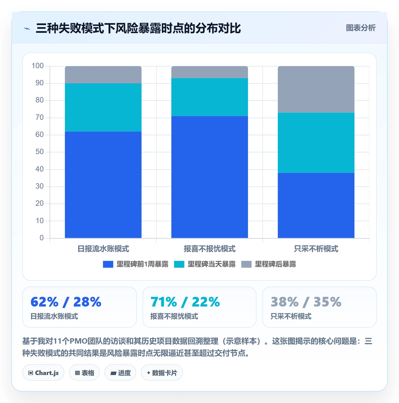 追踪管理方法大全：PMO进度跟踪数据分析落地清单