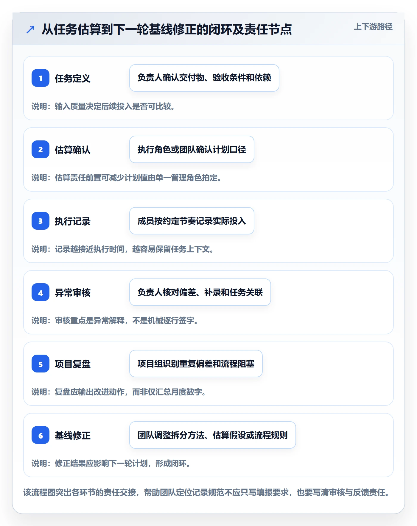 任务工时流程与规范:项目负责人工时表效率提升关键指标