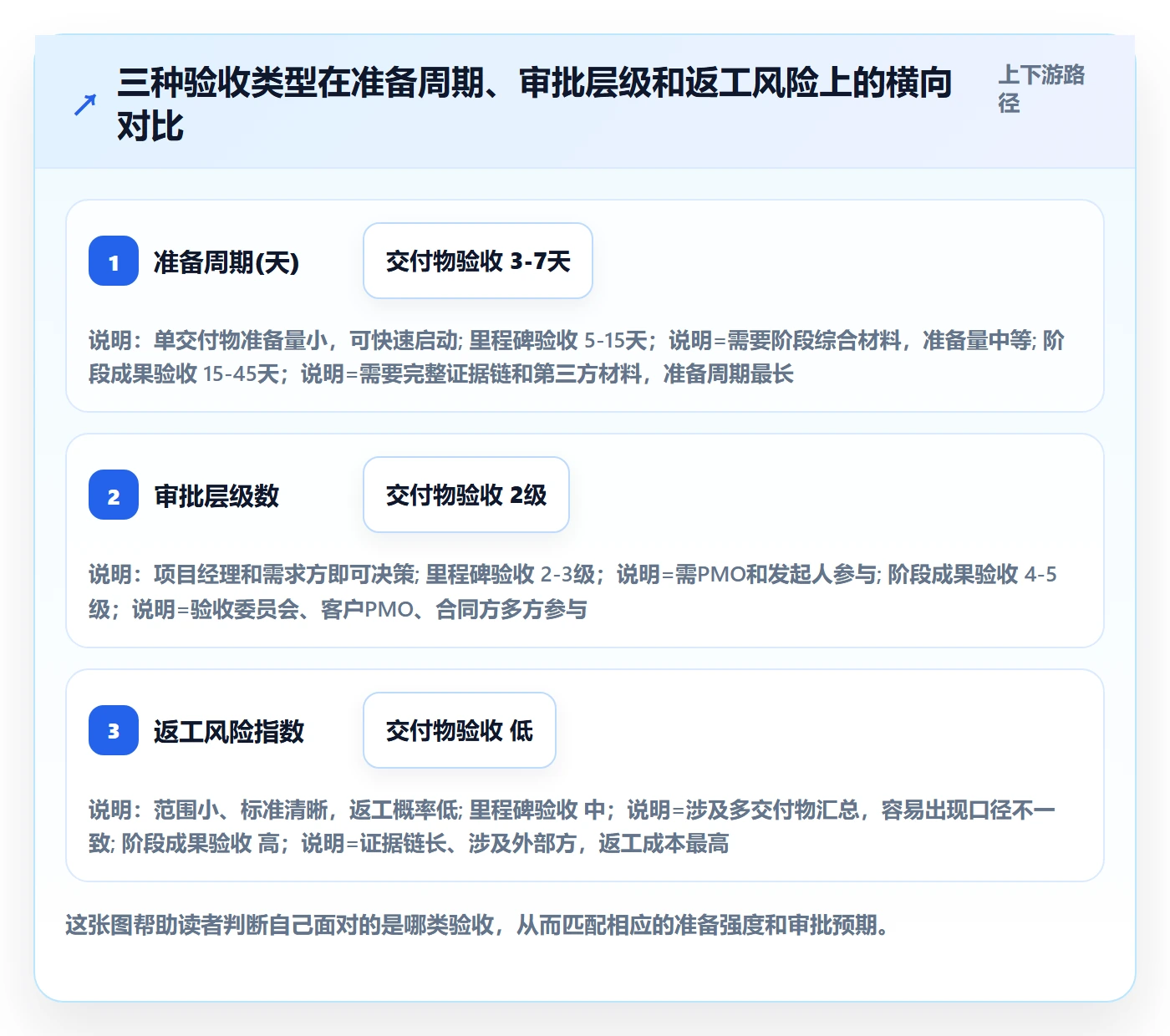 任务验收提交全流程：PMO最佳实践与一文讲清