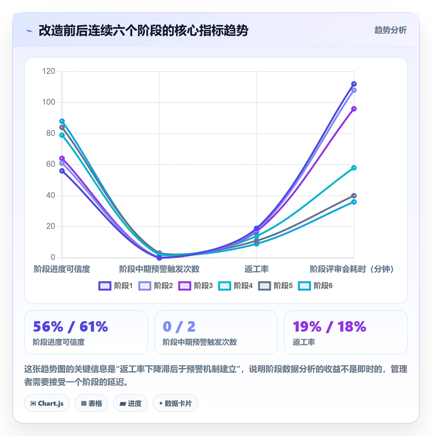 项目阶段最佳实践:项目负责人项目阶段数据分析,常见问题