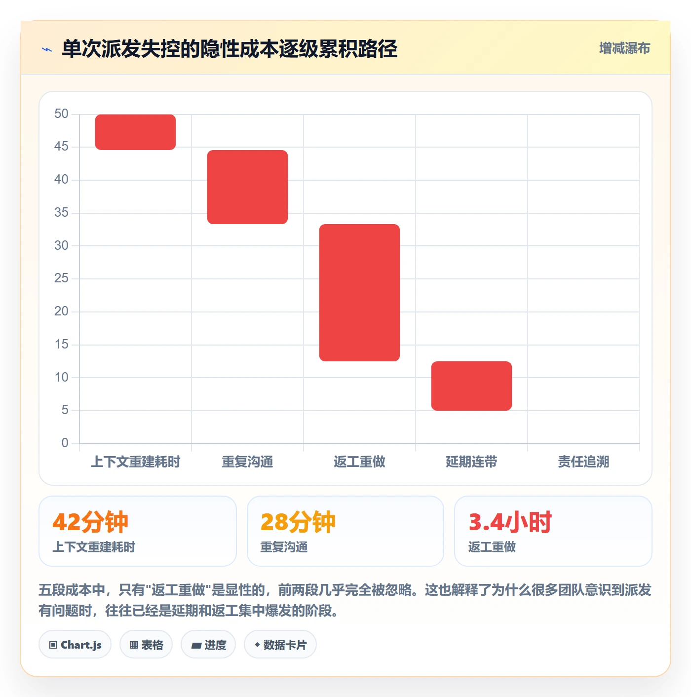派发最佳实践:研发团队任务分派制度设计,常见问题
