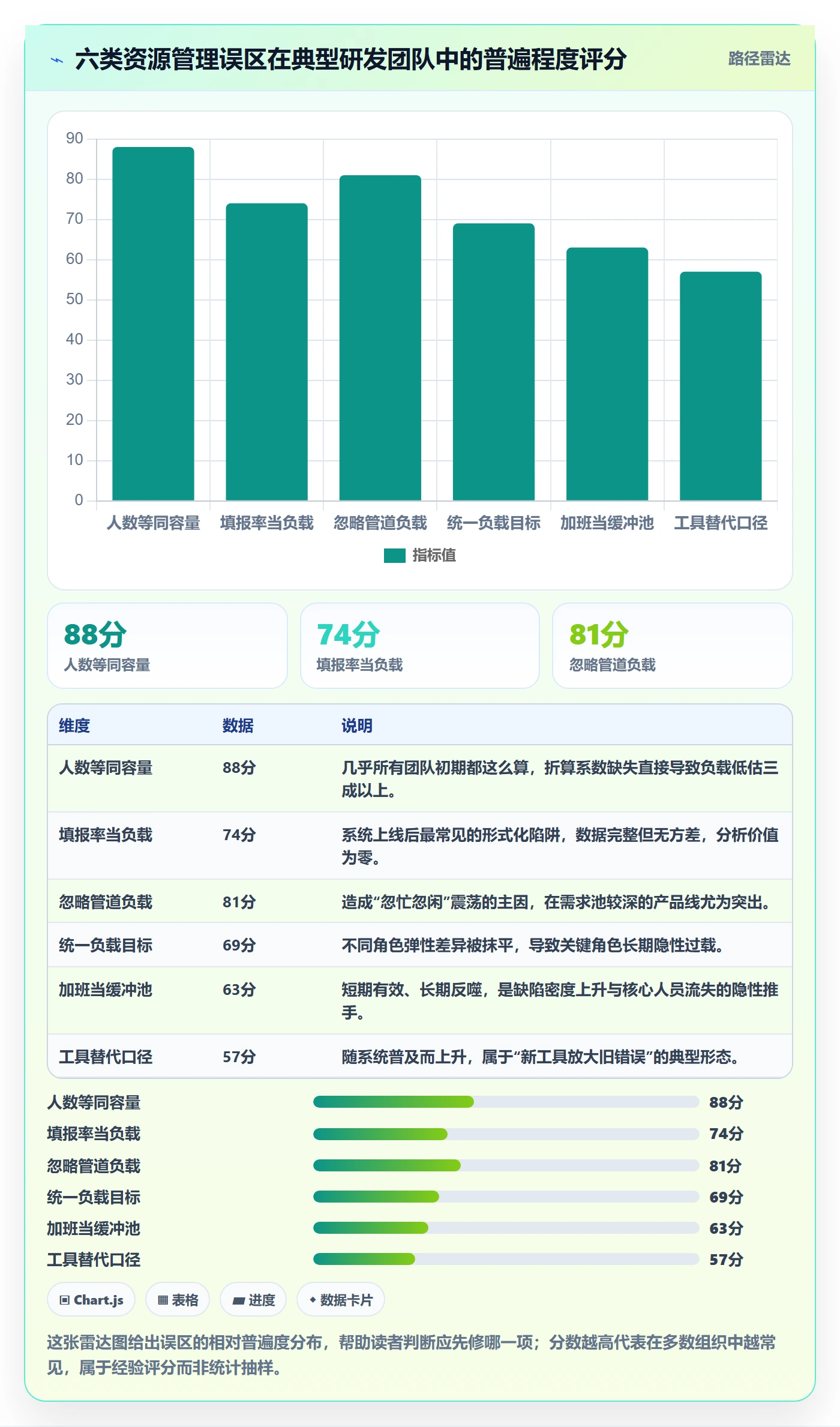 人力资源计划资源负载全流程：研发团队数据分析与一文讲清