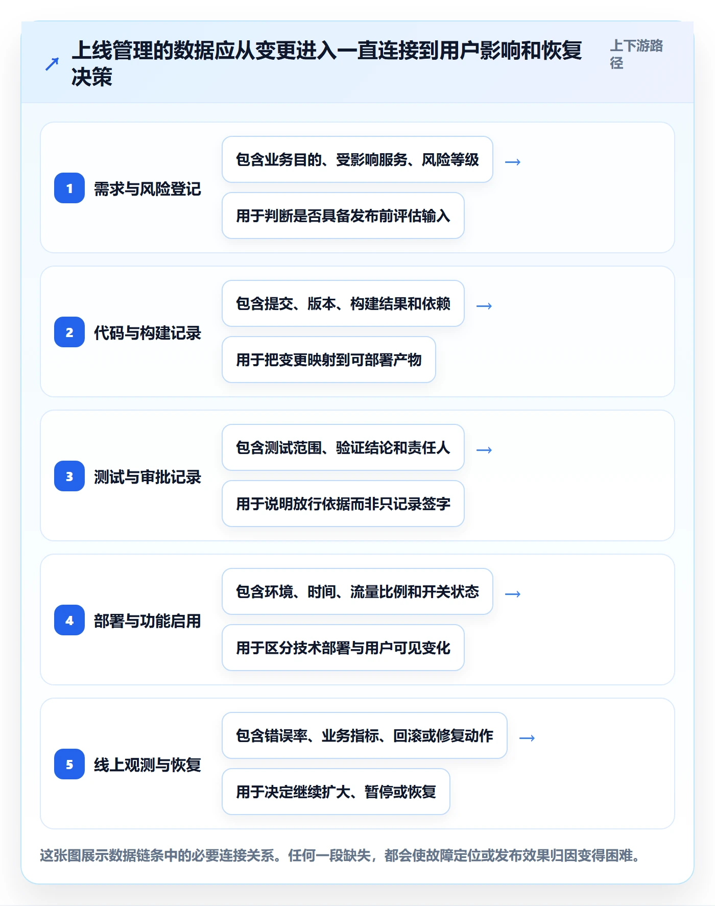 上线管理方法大全：研发团队发布管理数据分析落地清单