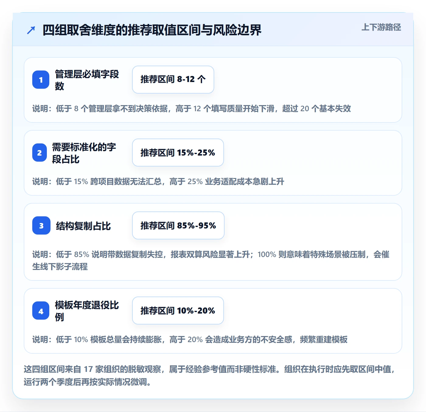 复制项目最佳实践：管理层项目模板最佳实践，常见问题