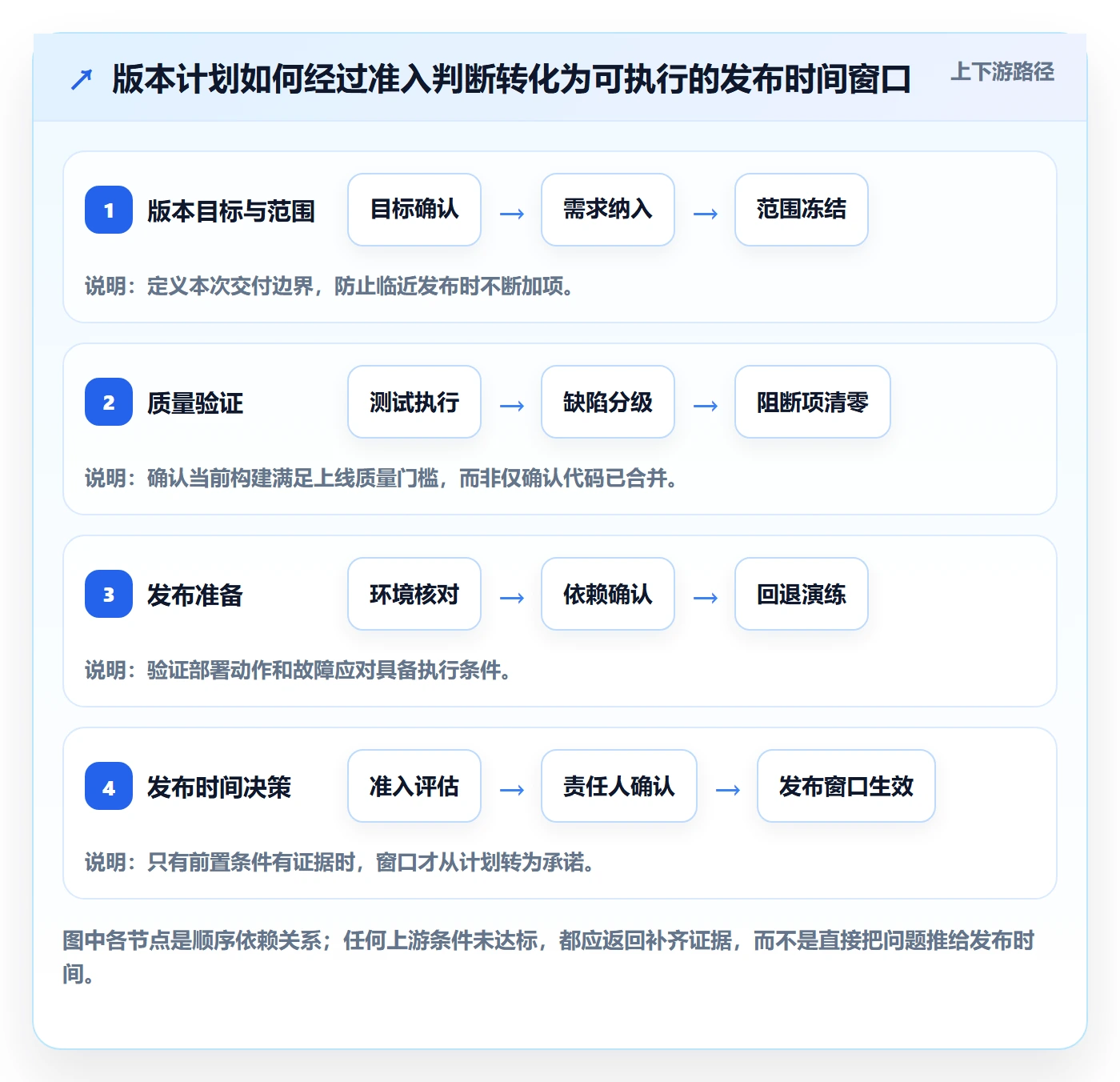 版本管理版本发布时间全流程：产品经理效率提升与一文讲清
