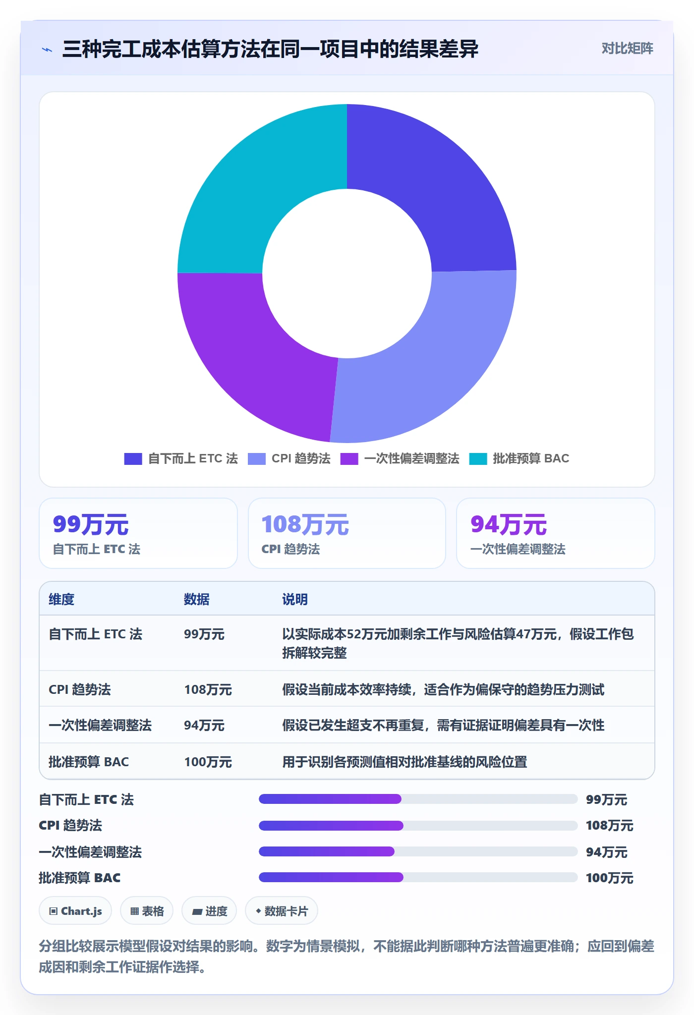 预计成本实操方法:项目经理提升成本管理效率的落地方案方法与模板