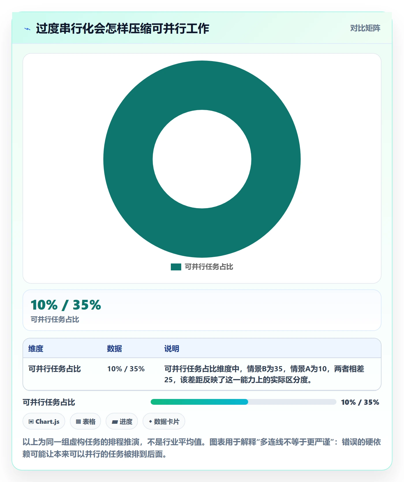依赖关系实操方法:实施团队提升甘特图效率的效率提升方法与模板