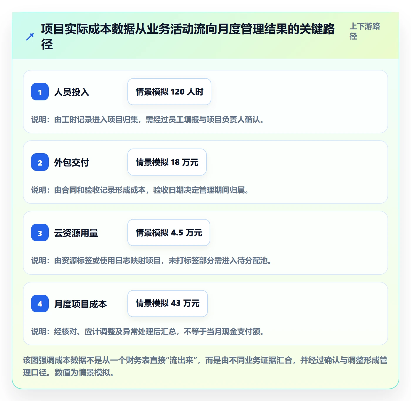实际成本怎么做?跨部门团队落地方案:成本管理从0到1