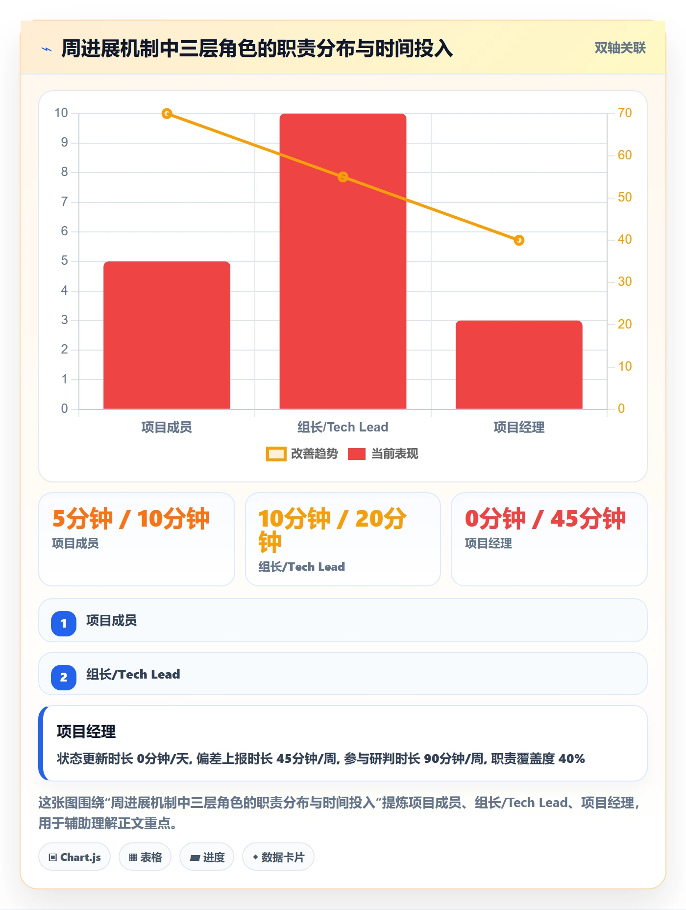 周进展管理指南:项目成员如何做好进度跟踪,实操方法全流程