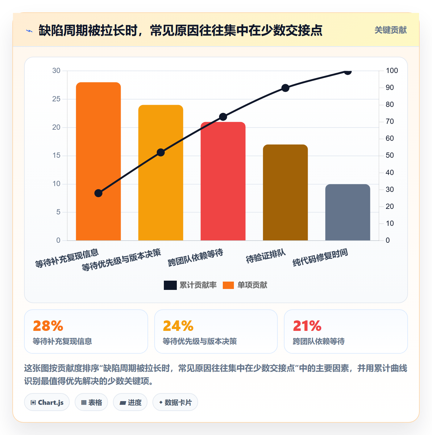 修复最佳实践:项目负责人Bug / 缺陷流程优化,常见问题