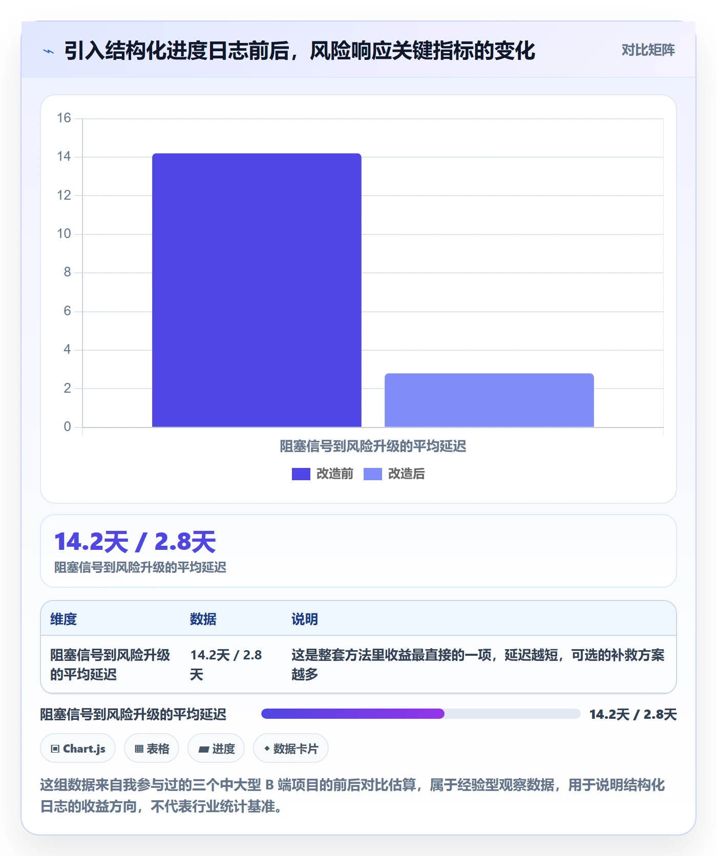 进度跟踪进度日志教程：产品经理流程优化，避坑指南