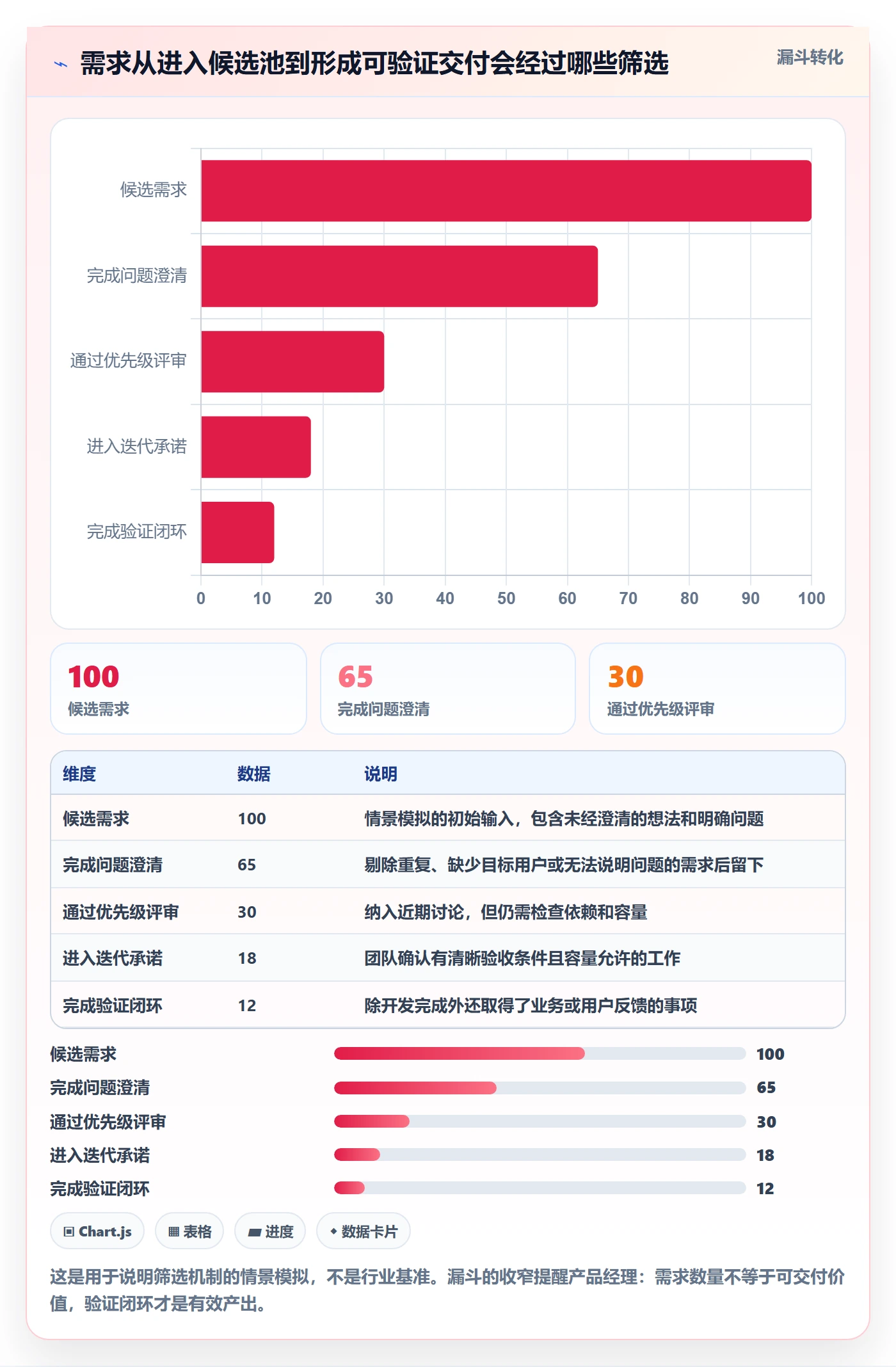 迭代最佳实践：产品经理敏捷项目落地方案，常见问题