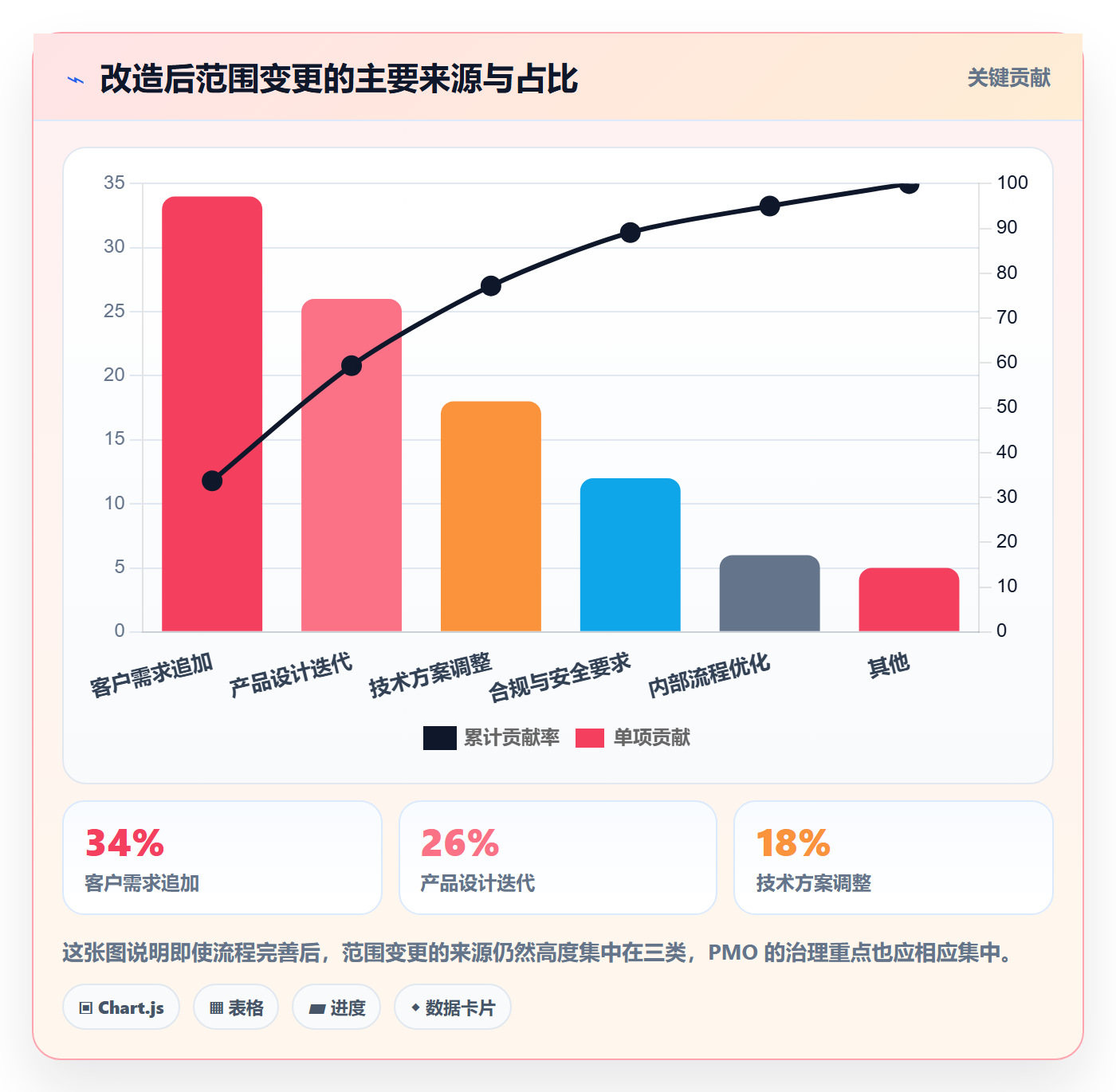 范围最佳实践：PMO项目范围效率提升，常见问题