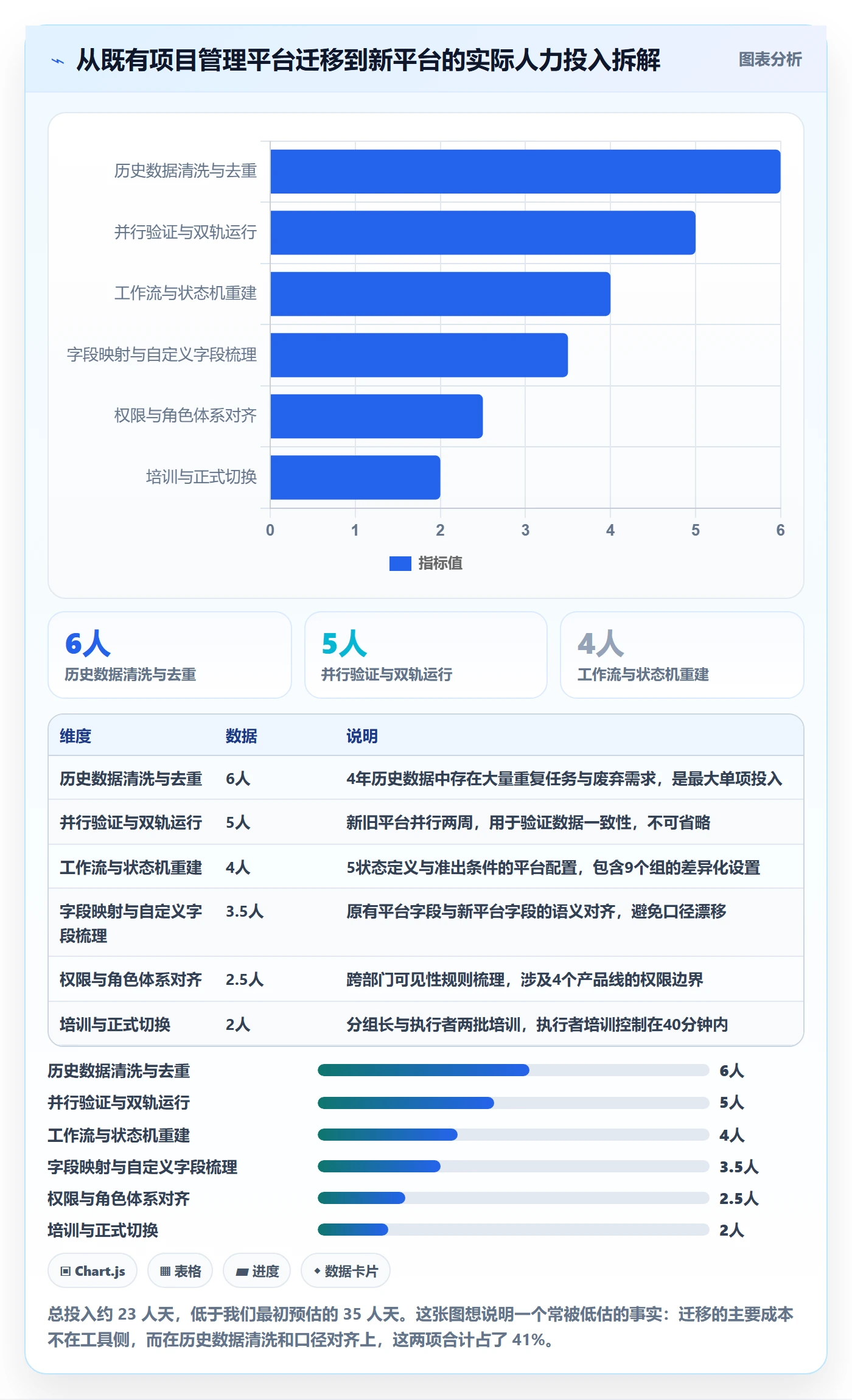 进度更新怎么做?项目经理协同管理:进度管理从0到1