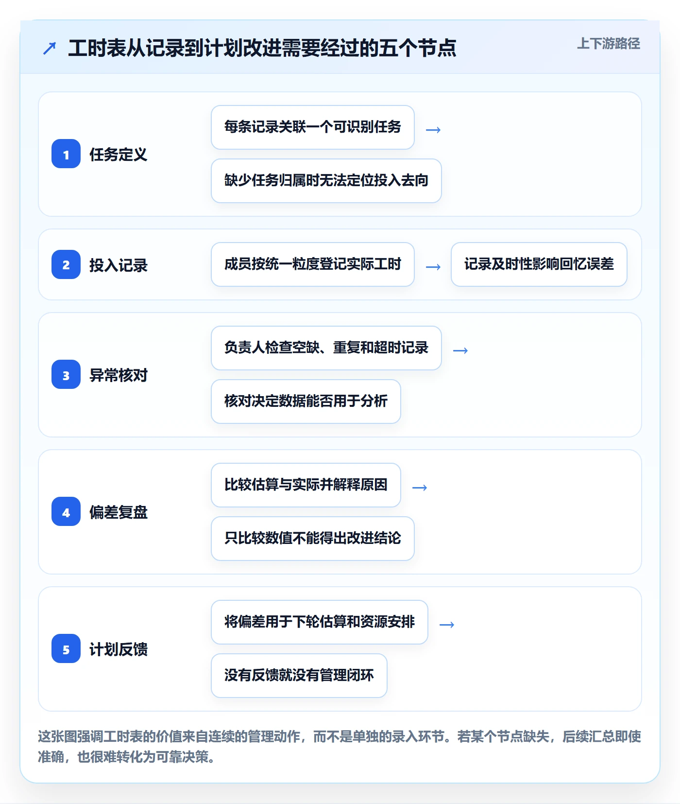 任务工时怎么做？项目成员数据分析：工时表从0到1
