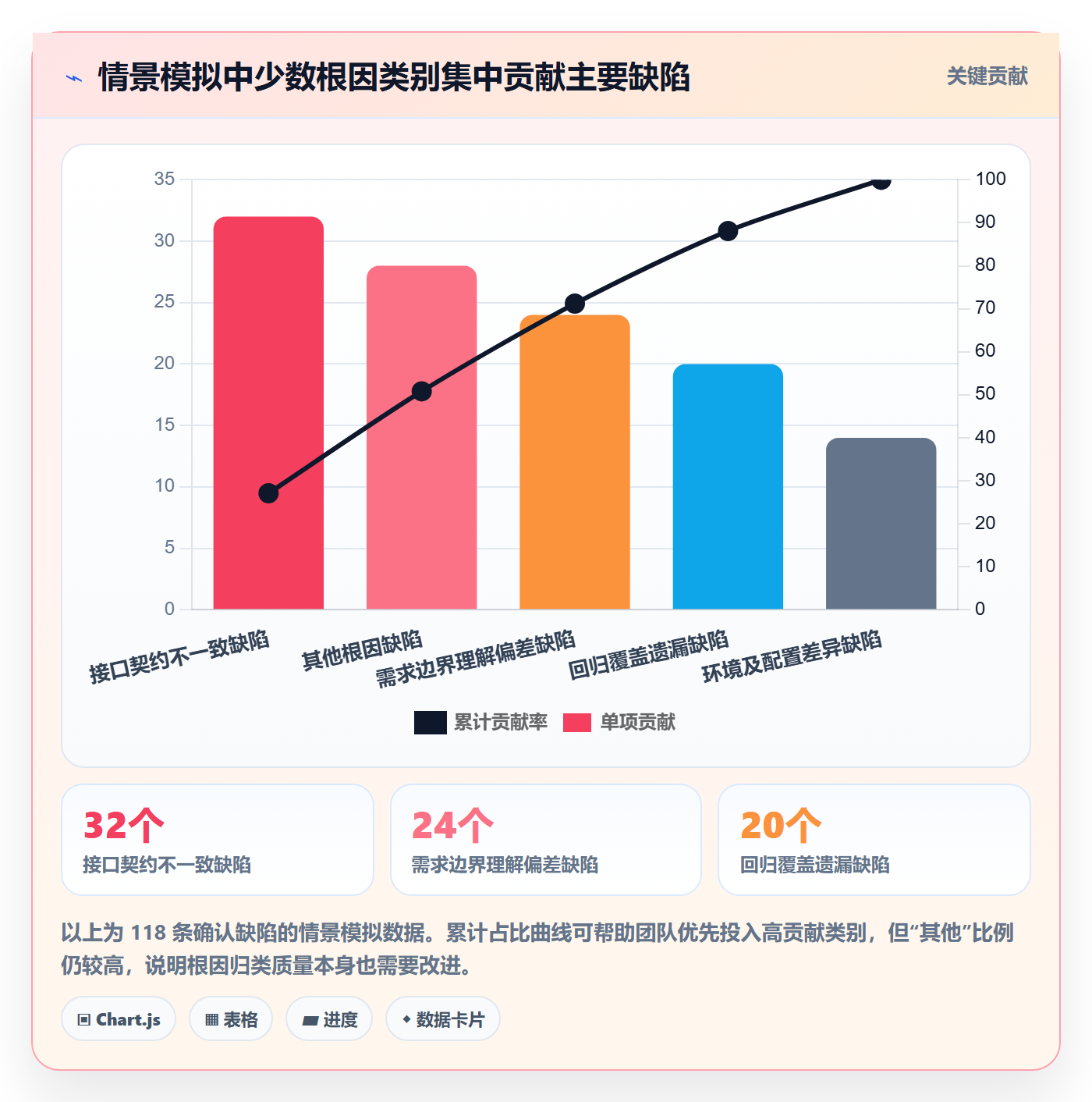 缺陷管理方法大全:实施团队Bug / 缺陷数据分析落地清单