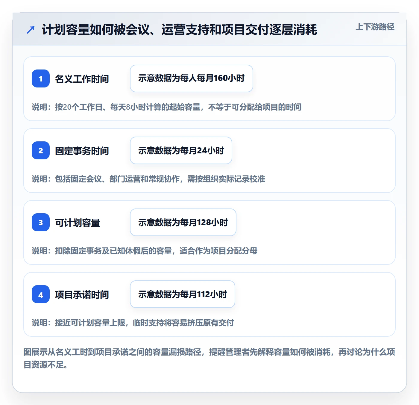 投入比例管理方法大全：PMO人力资源计划效率提升落地清单