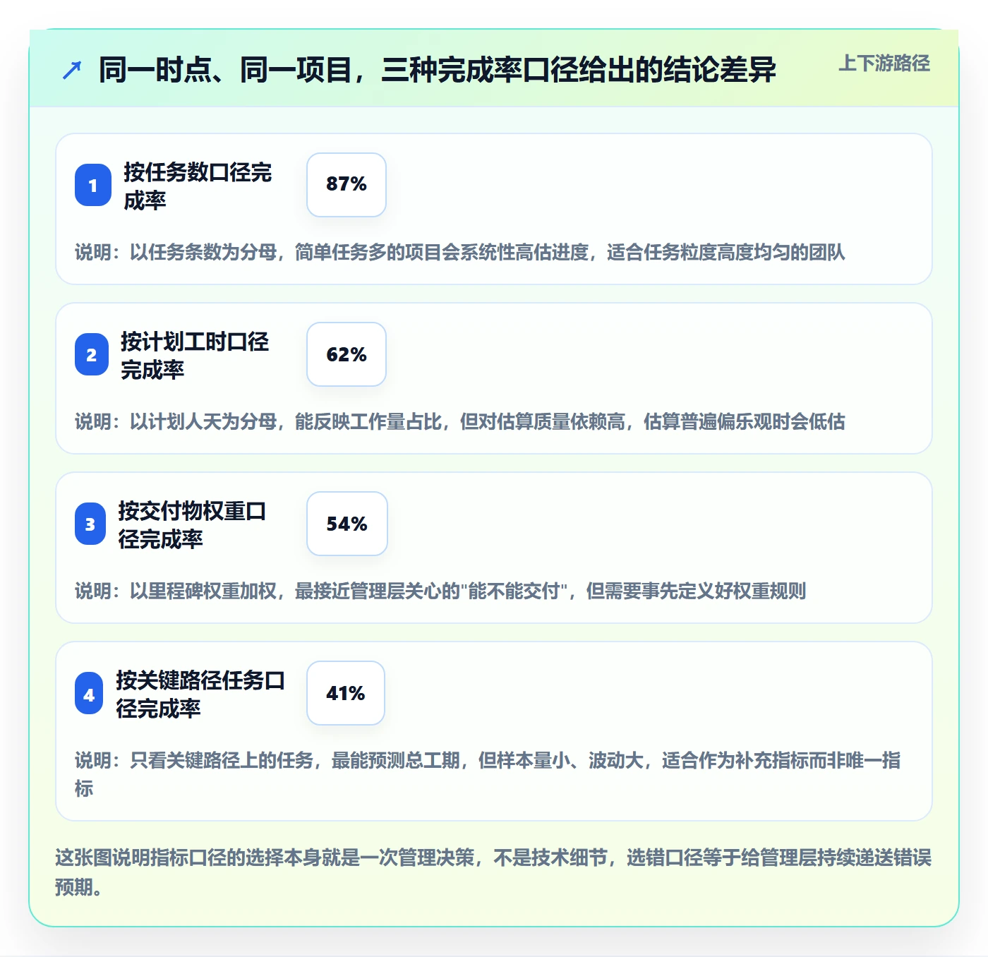 进展流程与规范：项目经理进度跟踪数据分析关键指标