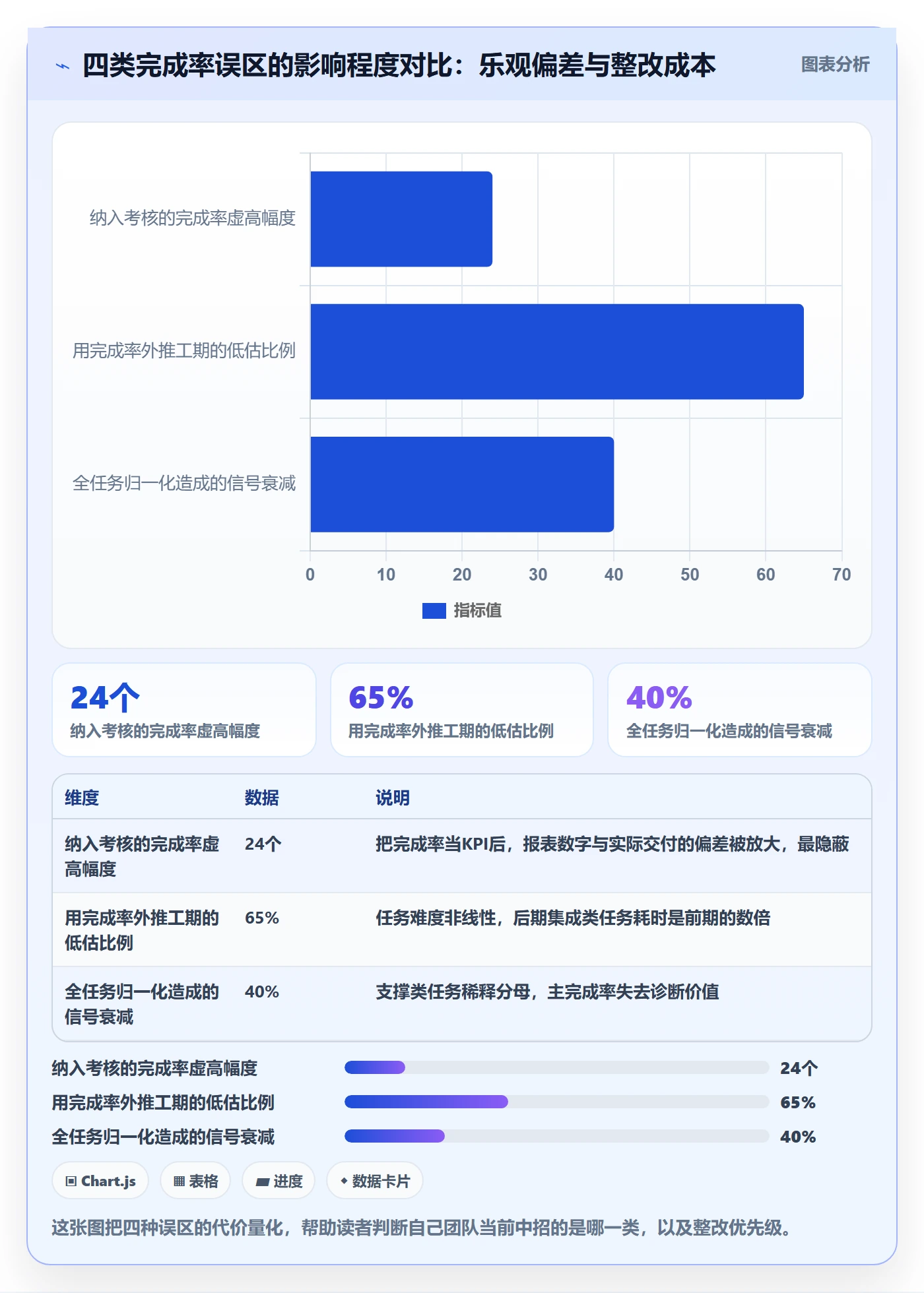 完成率怎么做？管理层效率提升：进度管理从0到1