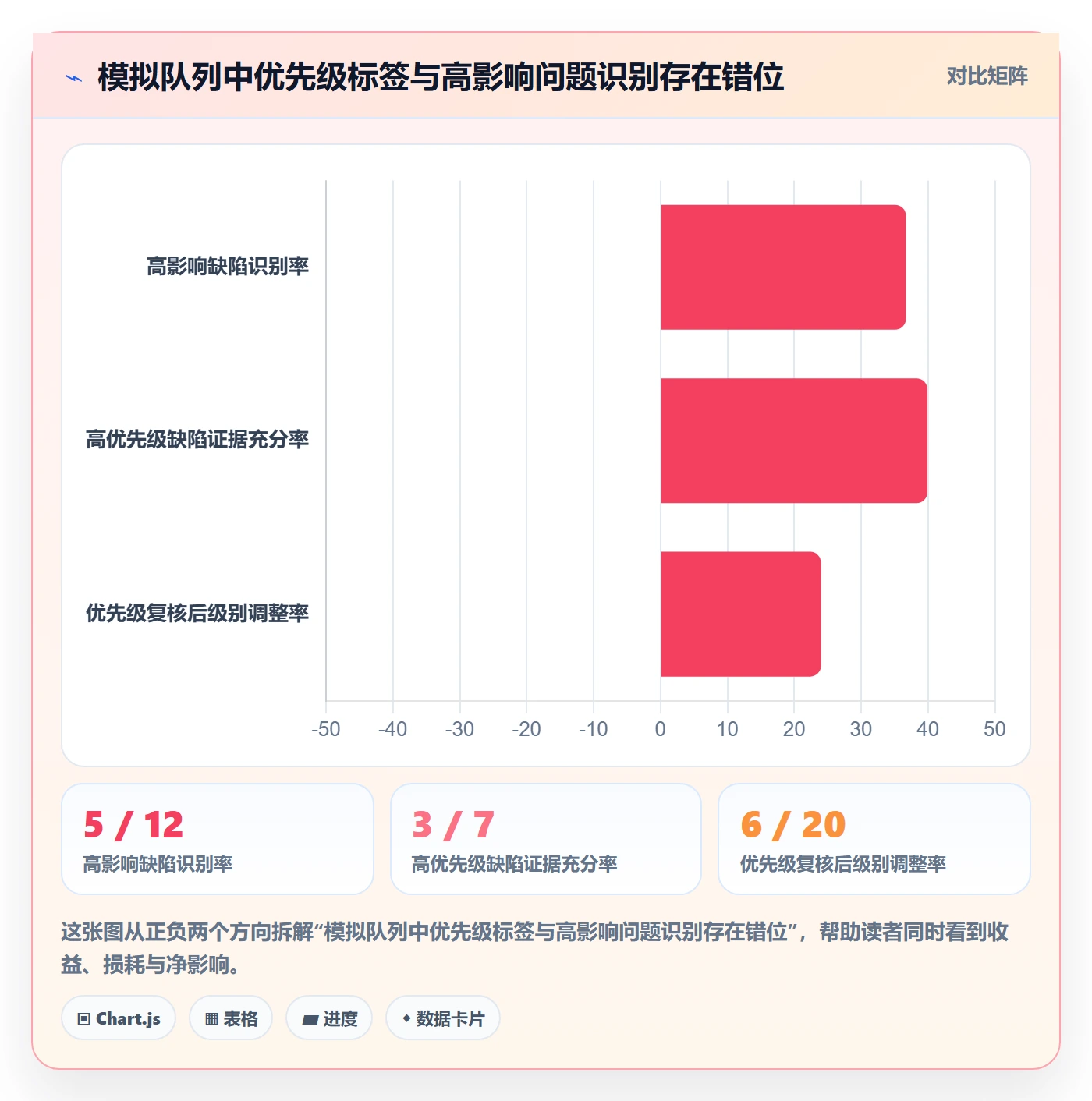 优先级实操方法:实施团队提升Bug / 缺陷效率的数据分析方法与模板