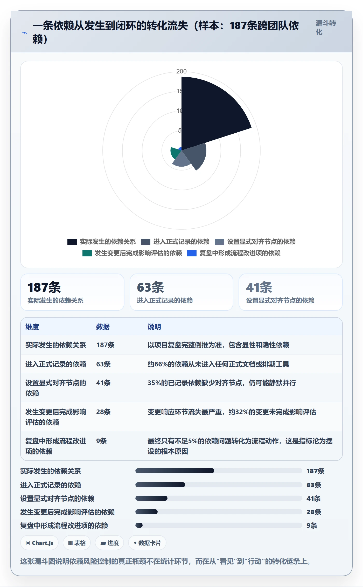 FF流程与规范：研发团队任务依赖风险控制关键指标