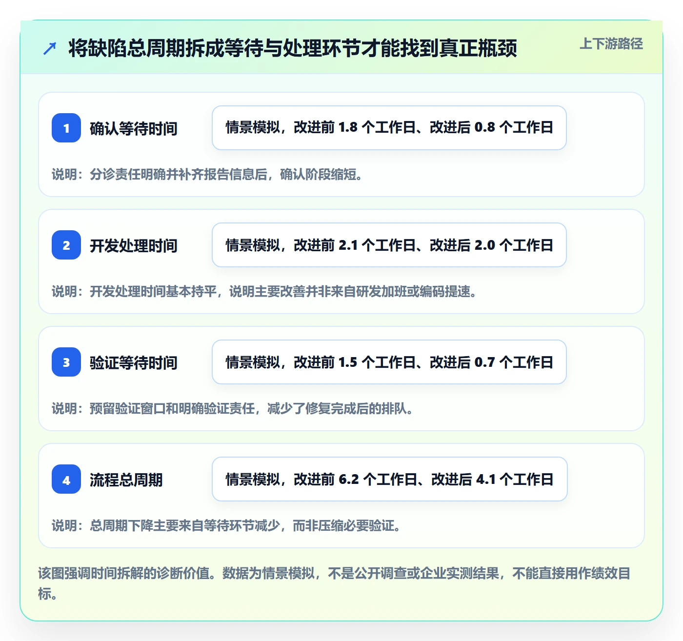 Bug流程与规范:项目经理Bug / 缺陷制度设计关键指标