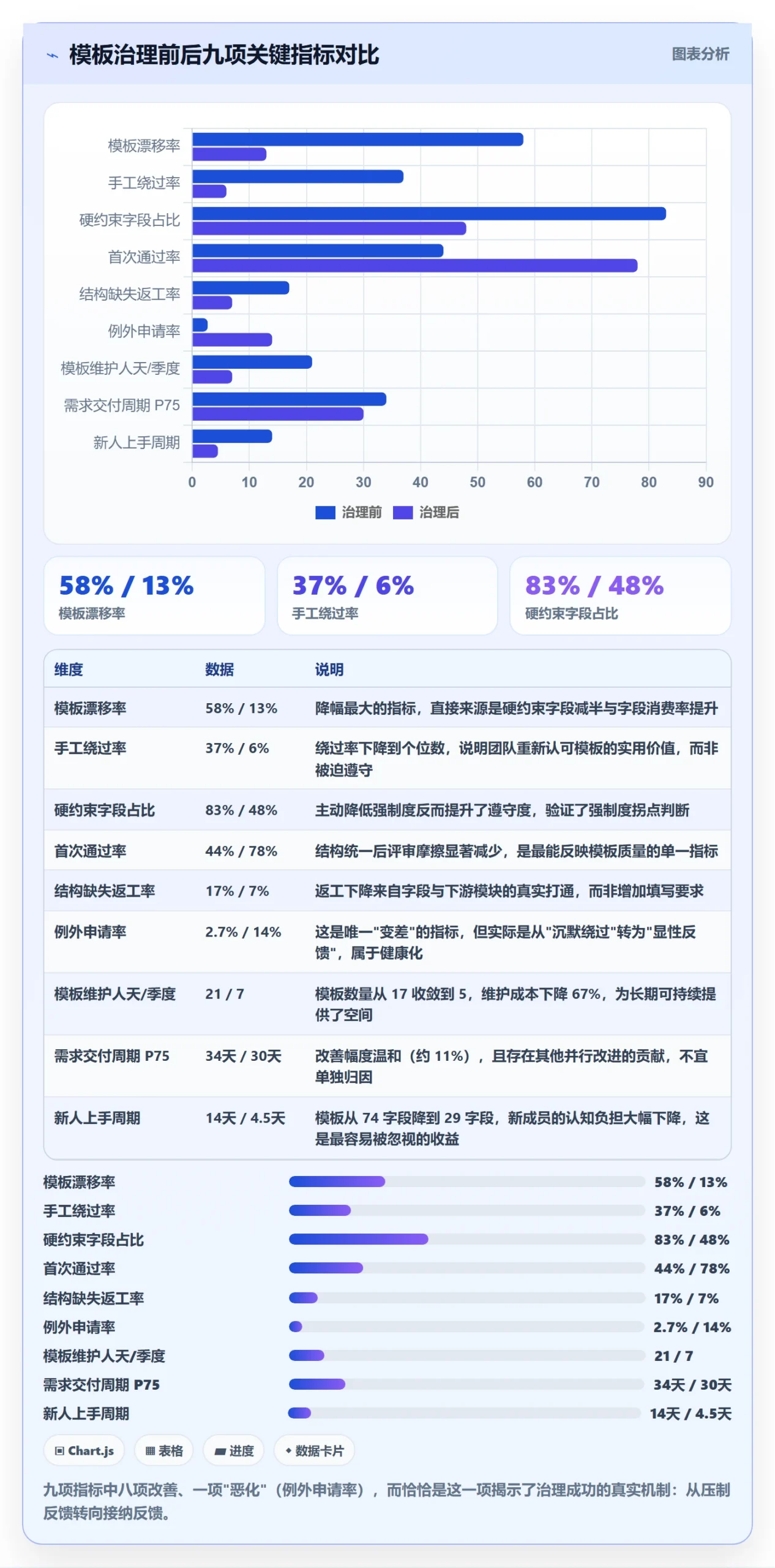 项目模板流程与规范:研发团队项目模板制度设计关键指标