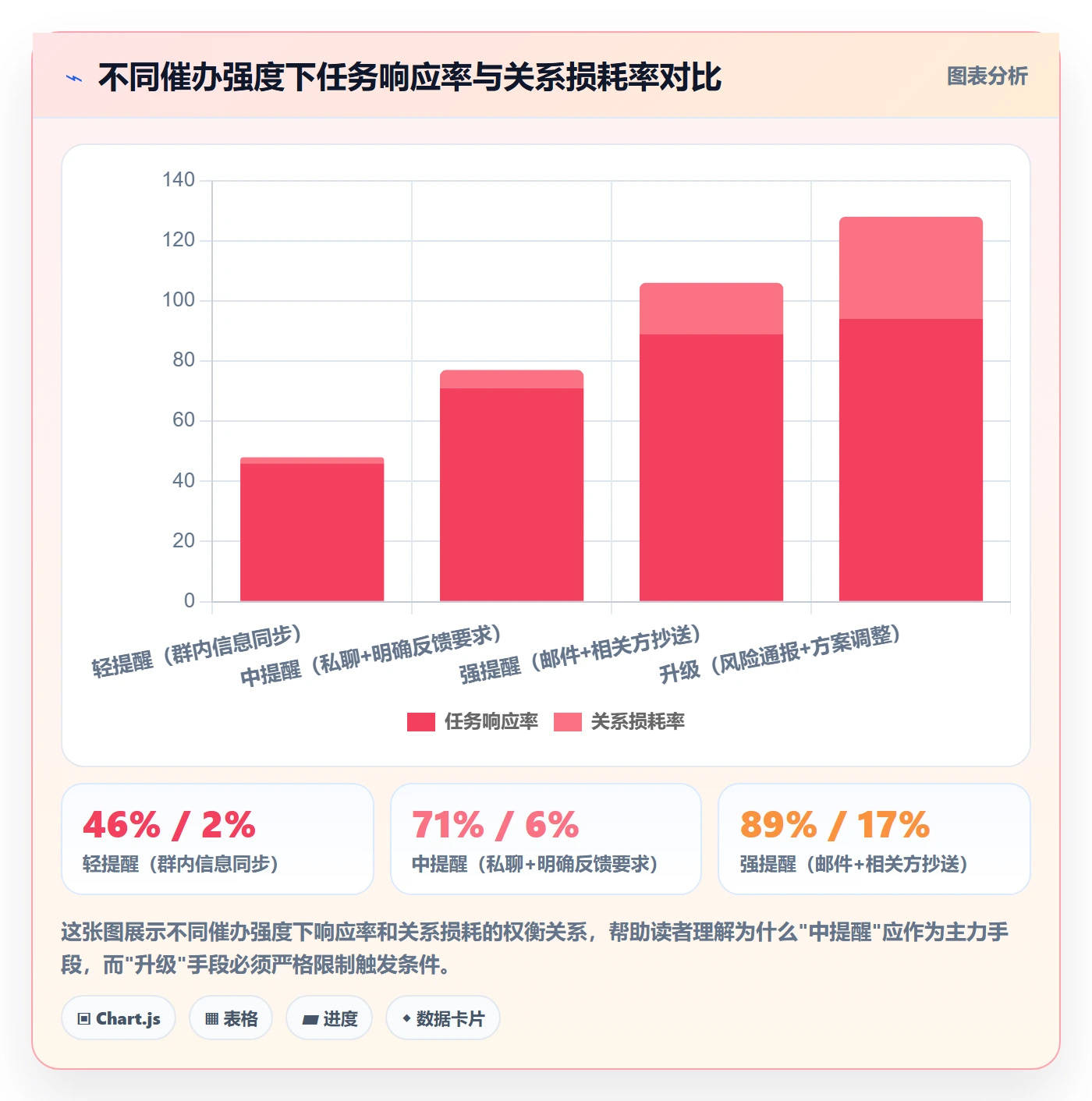 催办实操方法:项目经理提升任务提醒效率的协同管理方法与模板