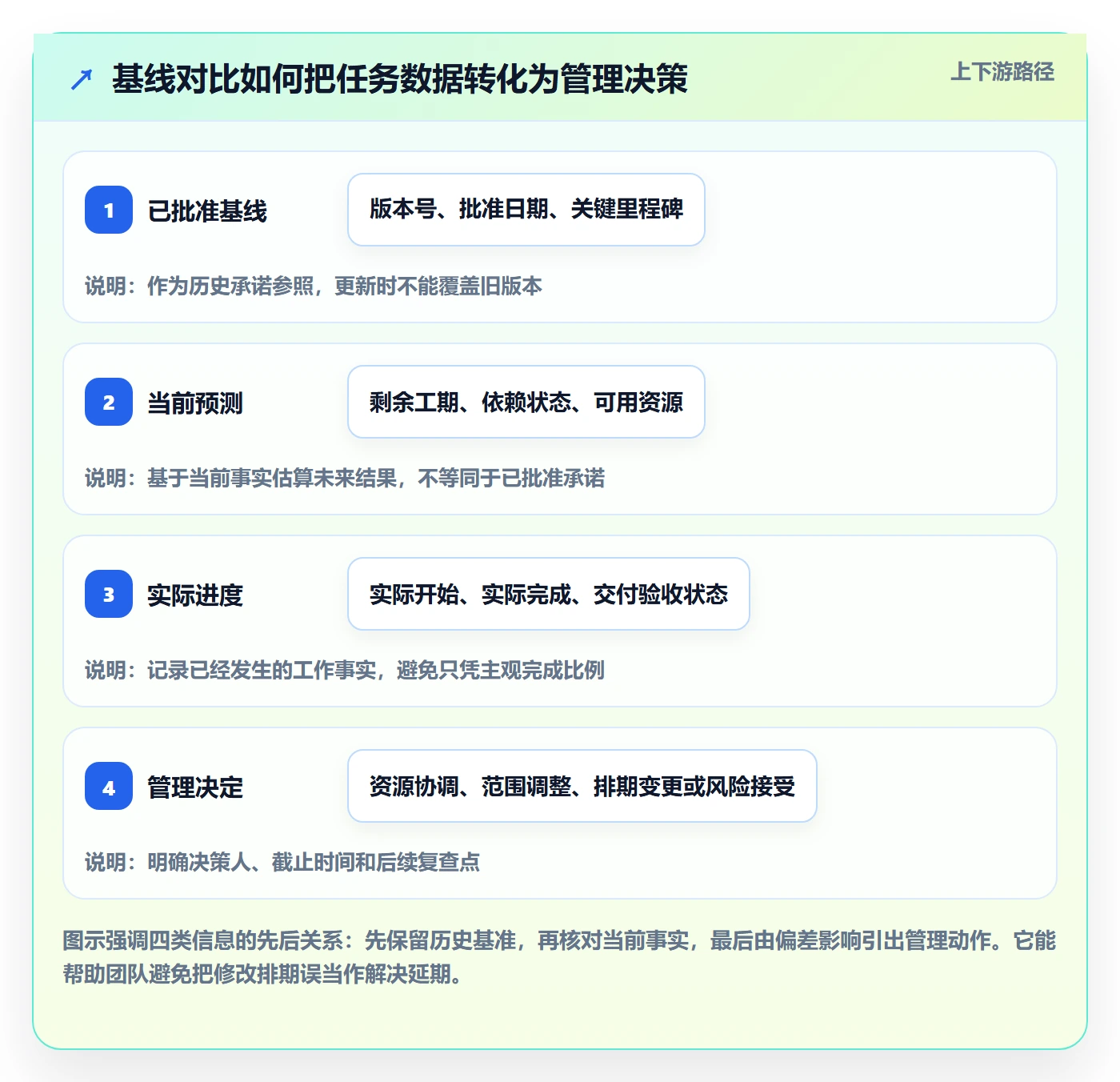 基线对比实操方法：管理层提升甘特图效率的效率提升方法与模板