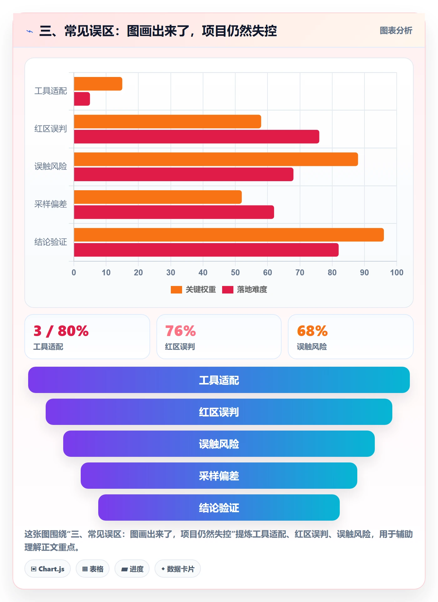 三、常见误区:图画出来了,项目仍然失控